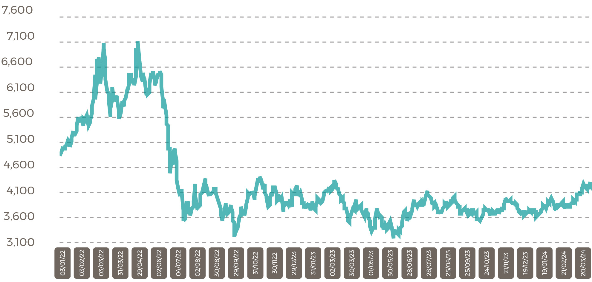 Malaysia palm prices CPO Settlement Price RM April 24