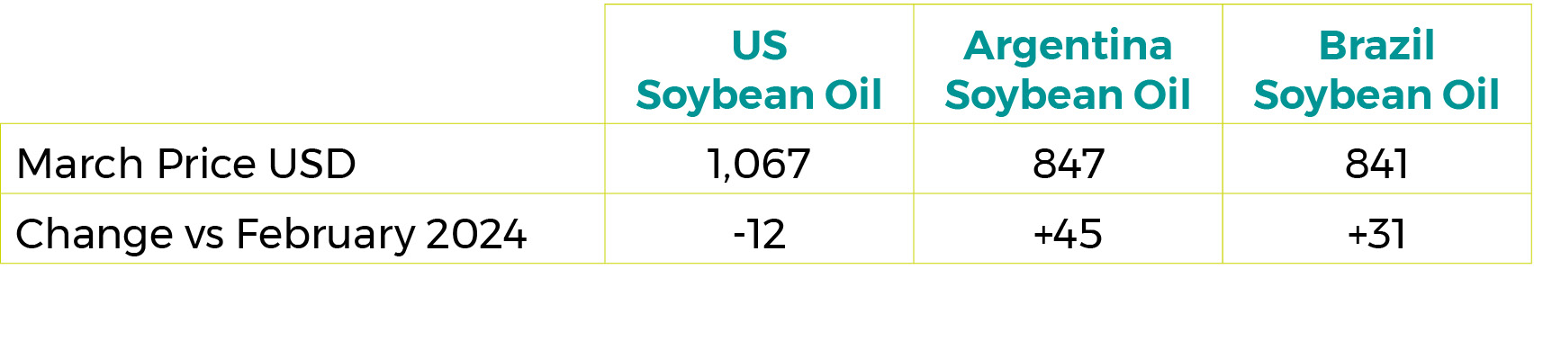March 2024 Soybean Oil Export Prices $/tonne