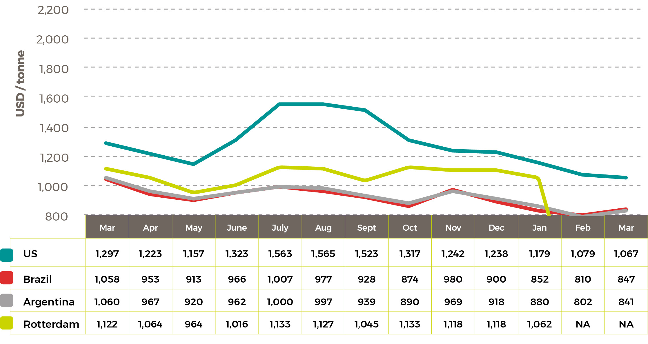 Average 2022-24 Soybean Oil Prices $/tonne April 24