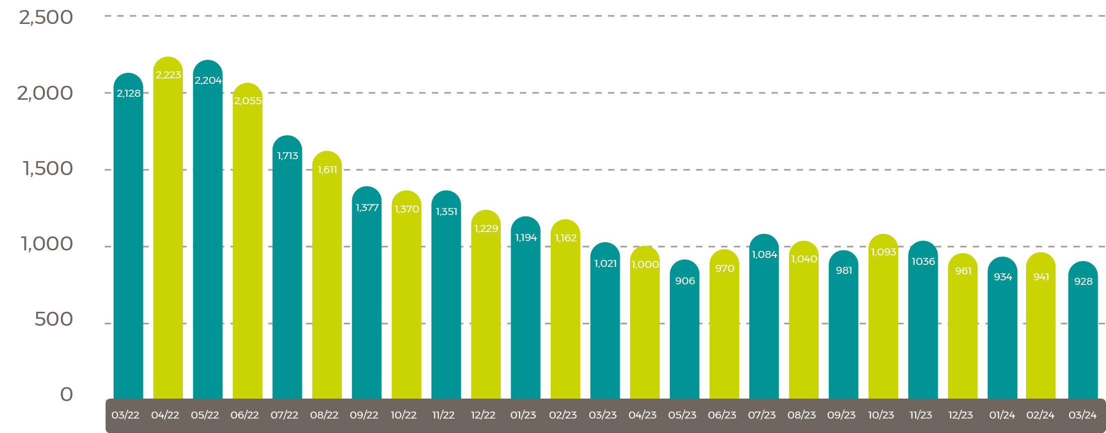 Average 2022/24 Rapeseed Rotterdam (Canola) Oil Prices $/tonne April 24