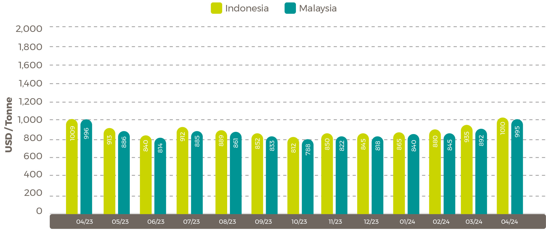 Average Palm Oil Export Prices May 24