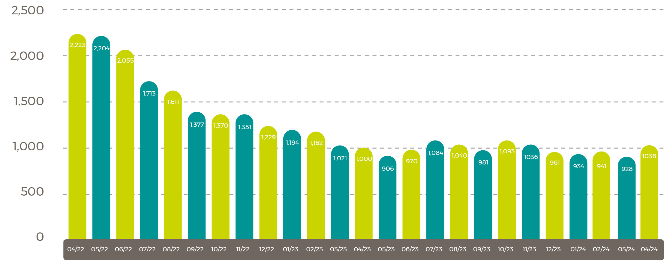 Average 2022/24 Rapeseed Rotterdam (Canola) Oil Prices $/tonne