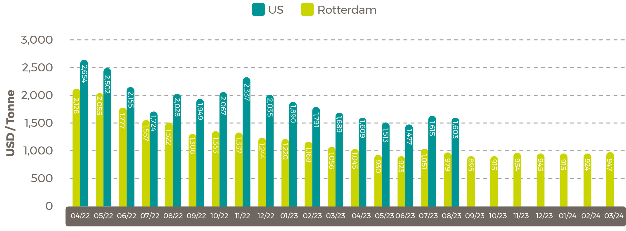 Average 2022/24 Sunflower Seed Oil Prices $/tonne May 24