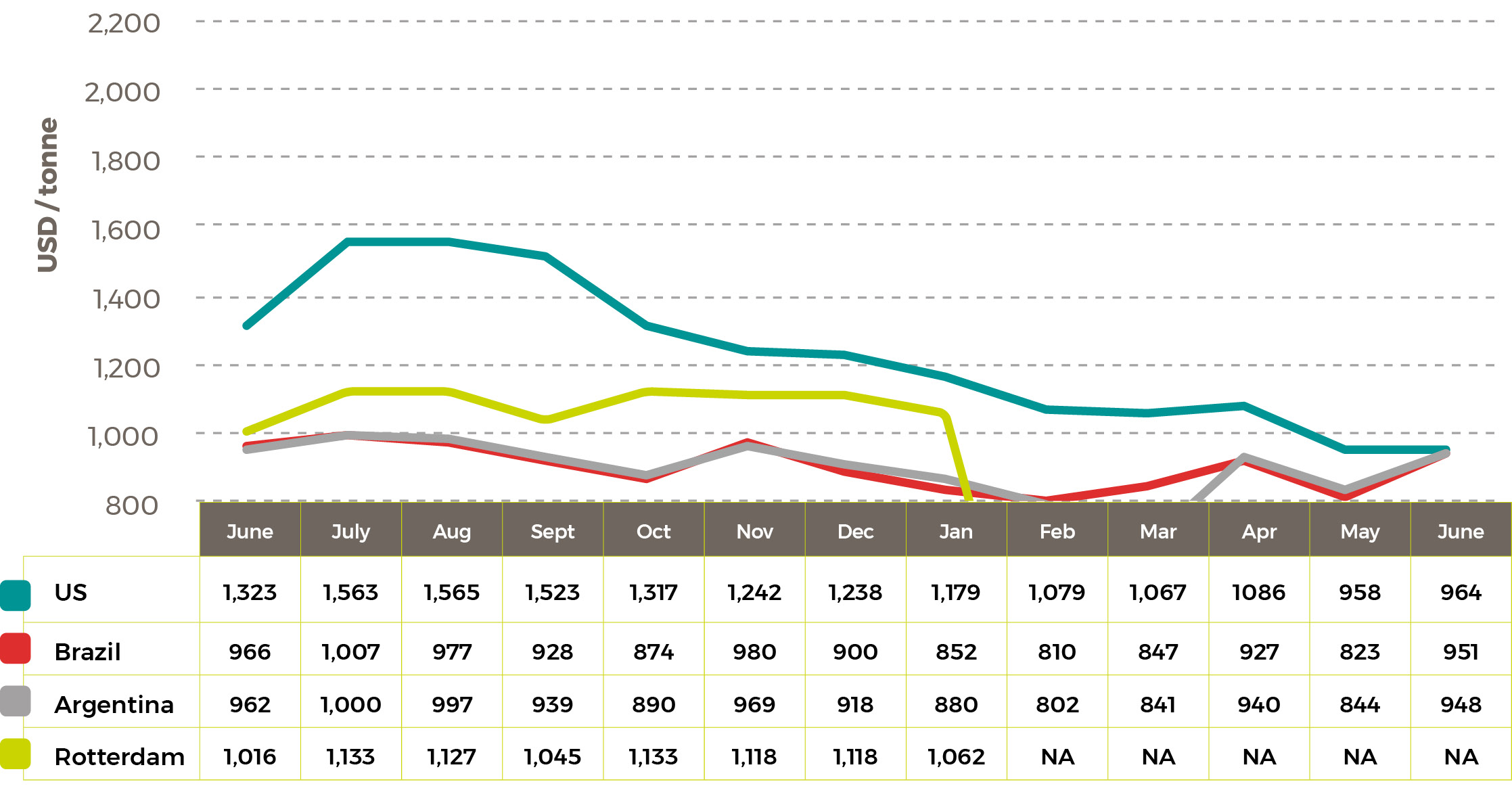 Average 2022-24 Soybean Oil Prices $/tonne July 24