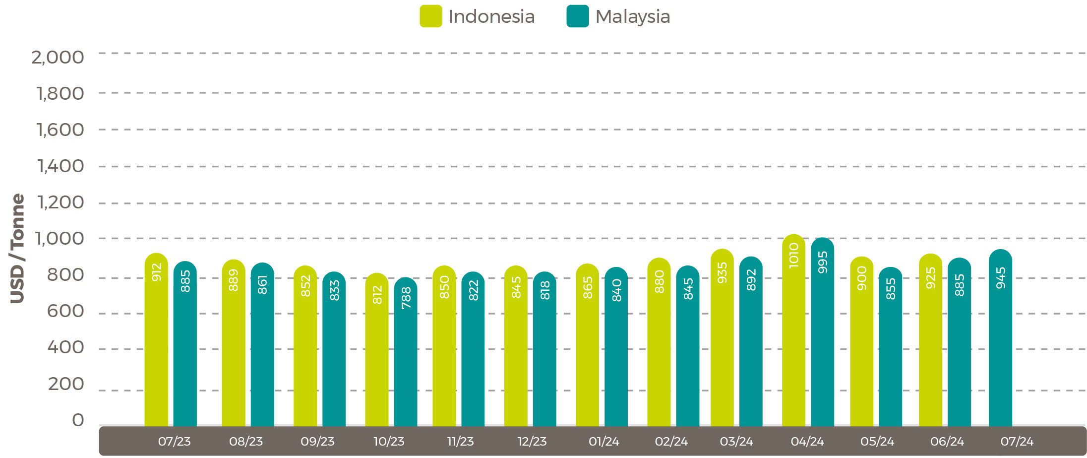 Average Palm Oil Export Prices Aug 24