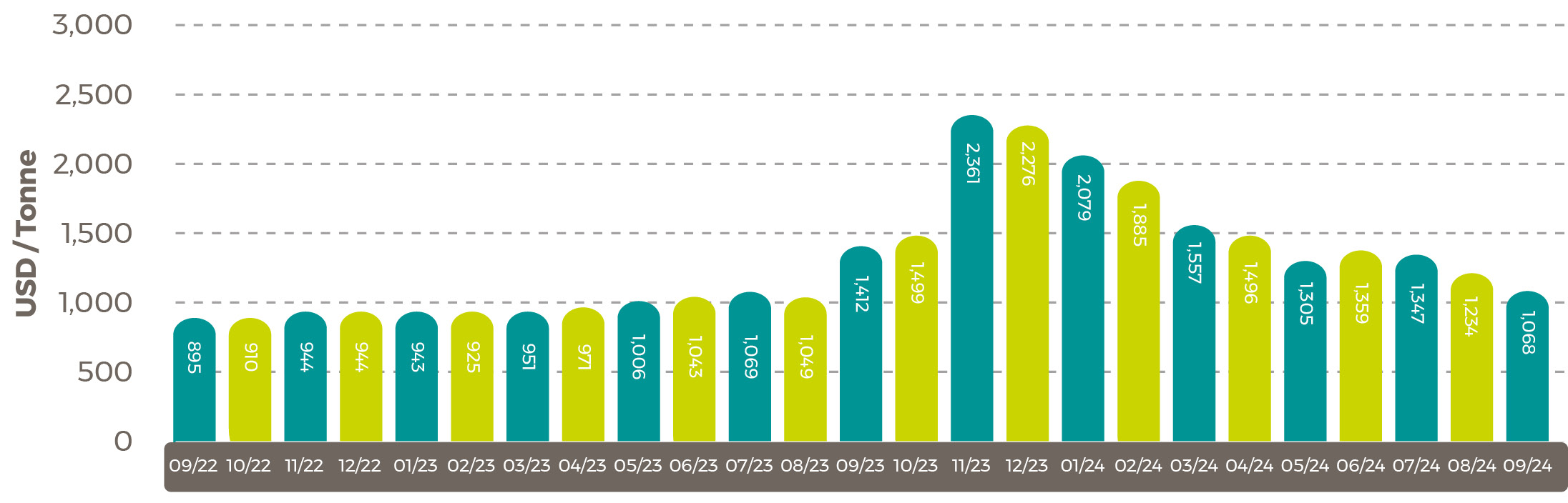  Average world sunflower oil prices in US$/tonne Oct24
