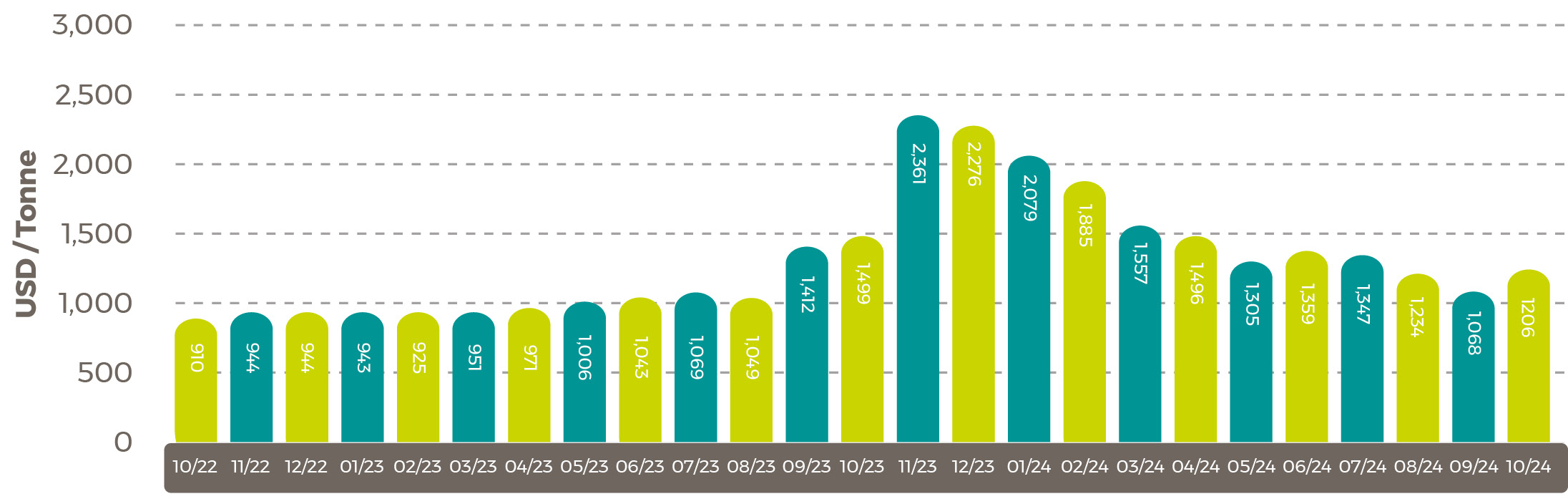 Average world sunflower oil prices in US$/tonne Nov24