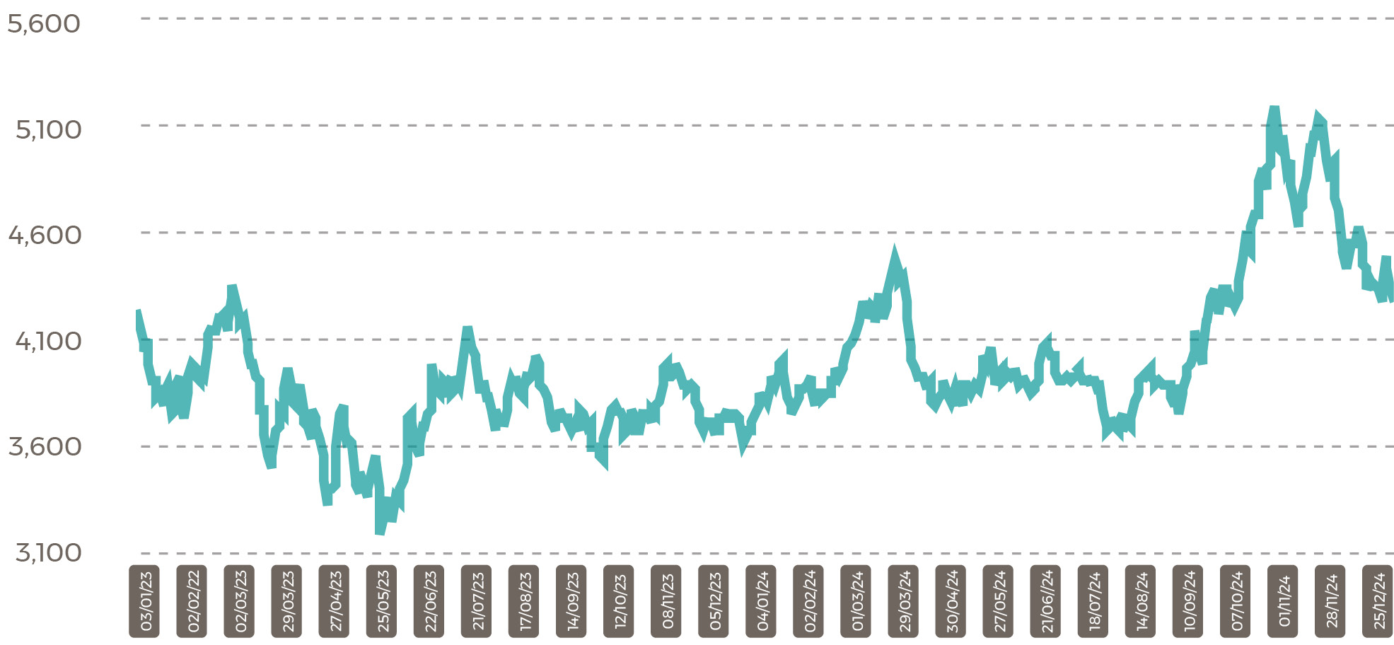 Malaysia palm prices CPO Settlement Price RM Jan 25