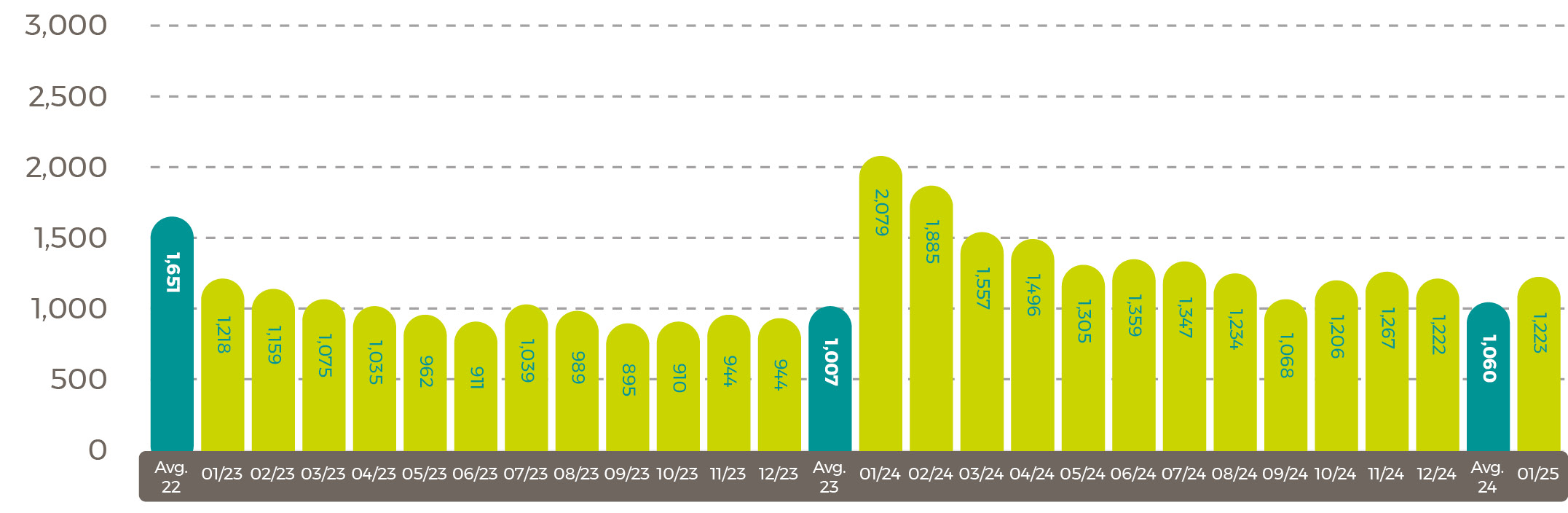  Average world sunflower oil prices in US$/tonne Feb25
