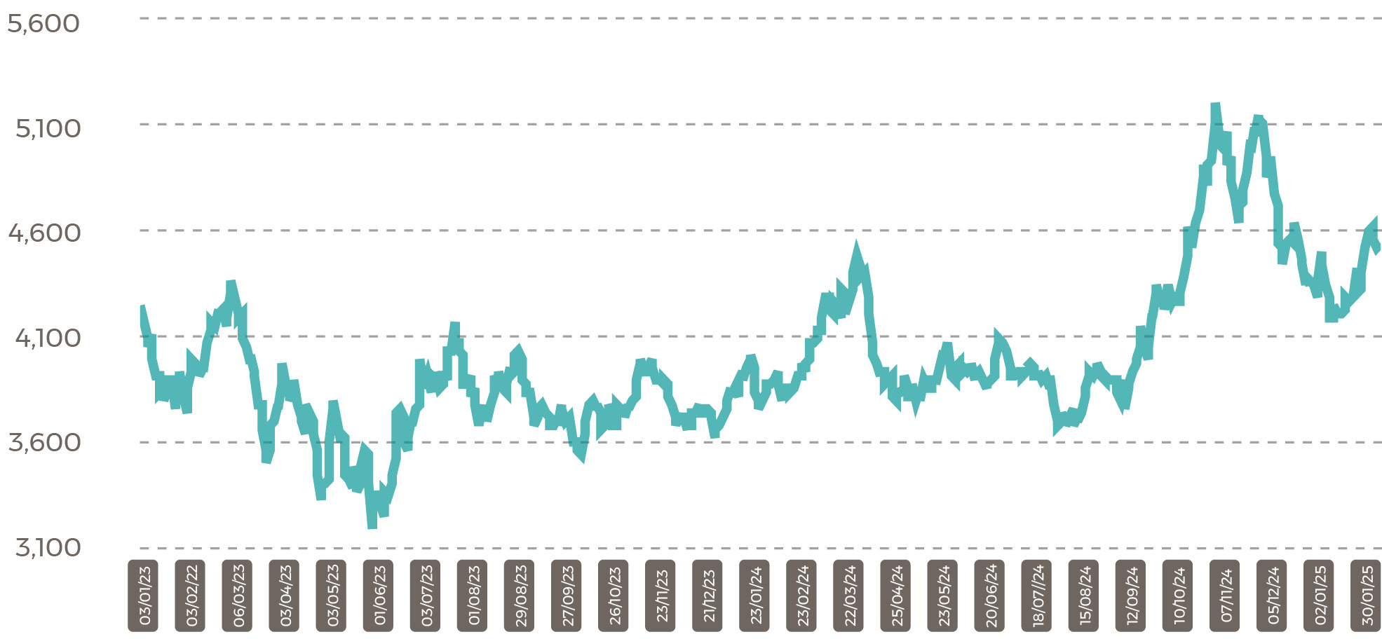 Malaysia palm prices CPO Settlement Price RM Update Feb25