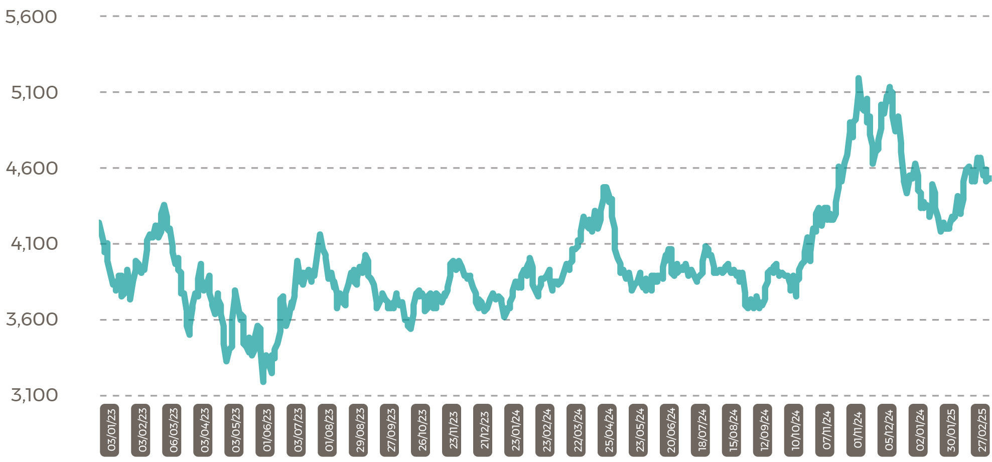 Malaysia CPO Settlement Price RM Mar 25