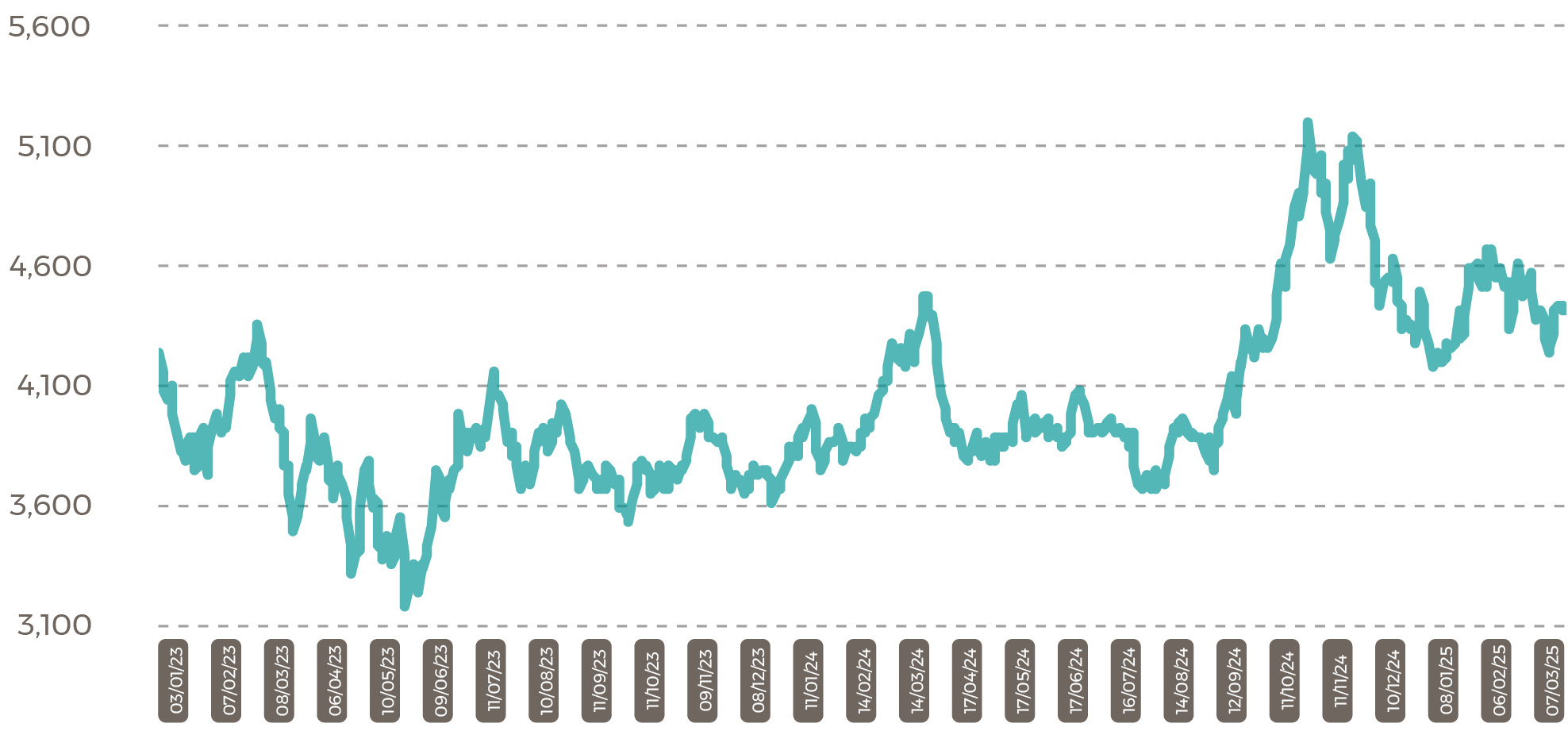 Malaysia CPO Settlement Price RM Apr 25