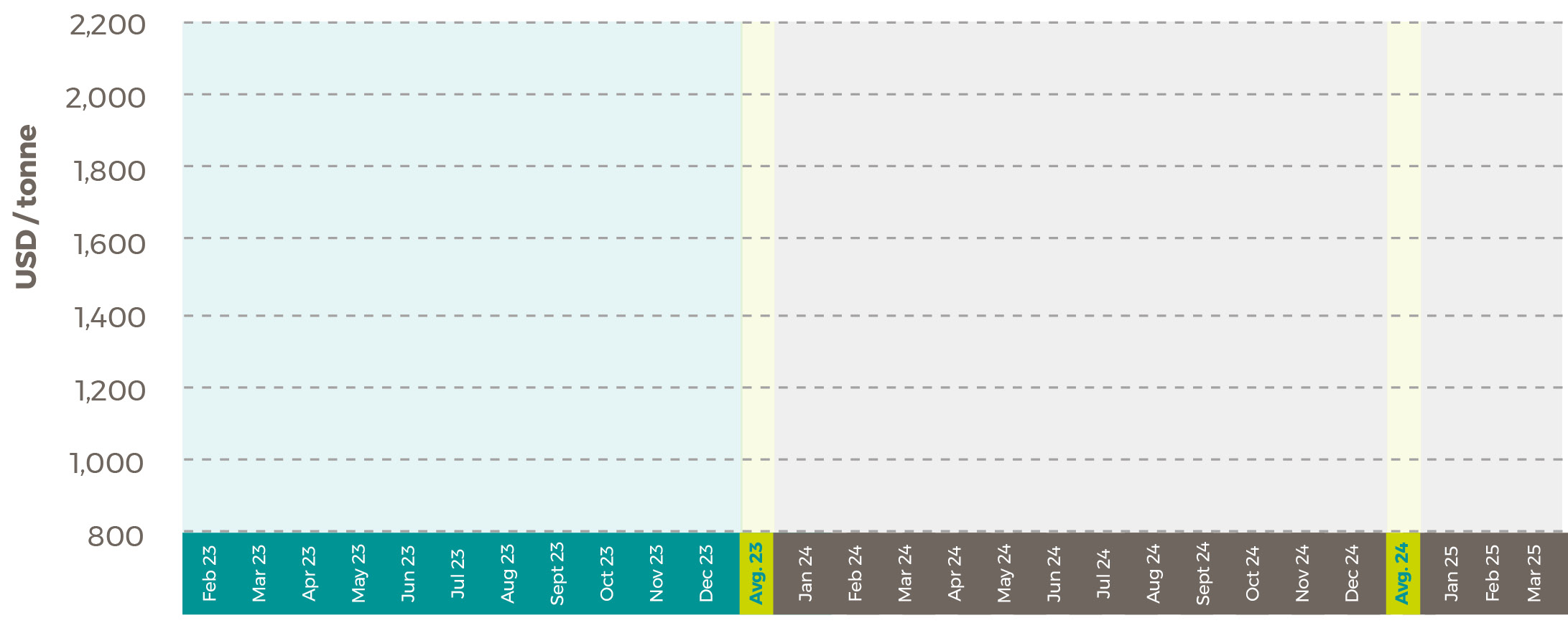  Average world soybean oil prices in US$/tonne Apr 25