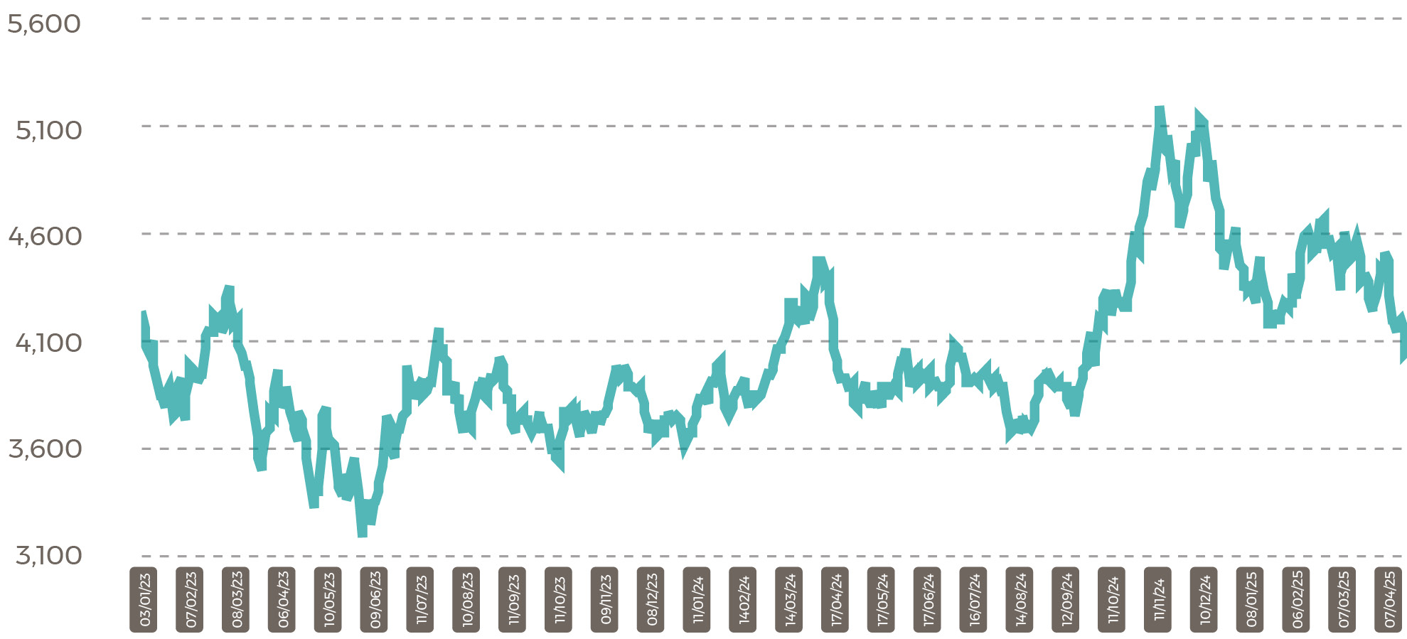 Malaysia palm prices CPO Settlement Price RM Mid April 25