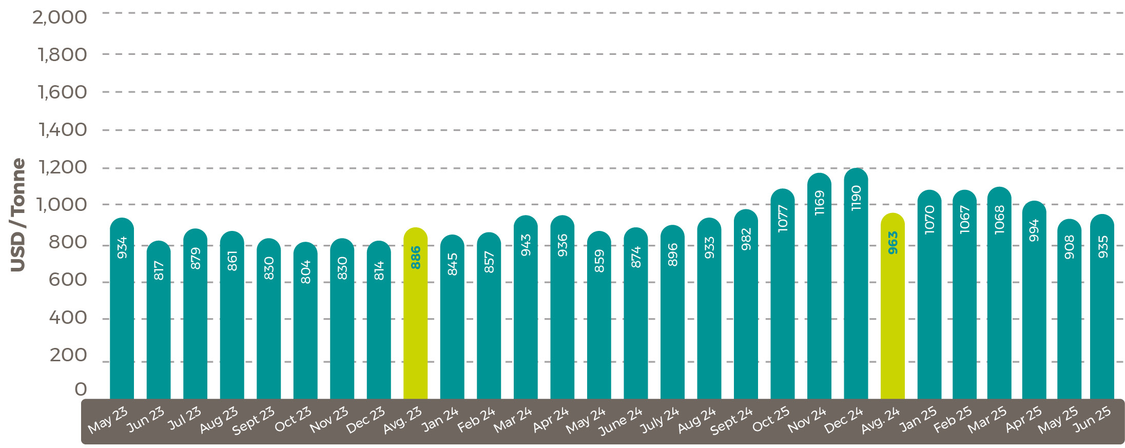 Average World Bank June 2025 palm oil price 