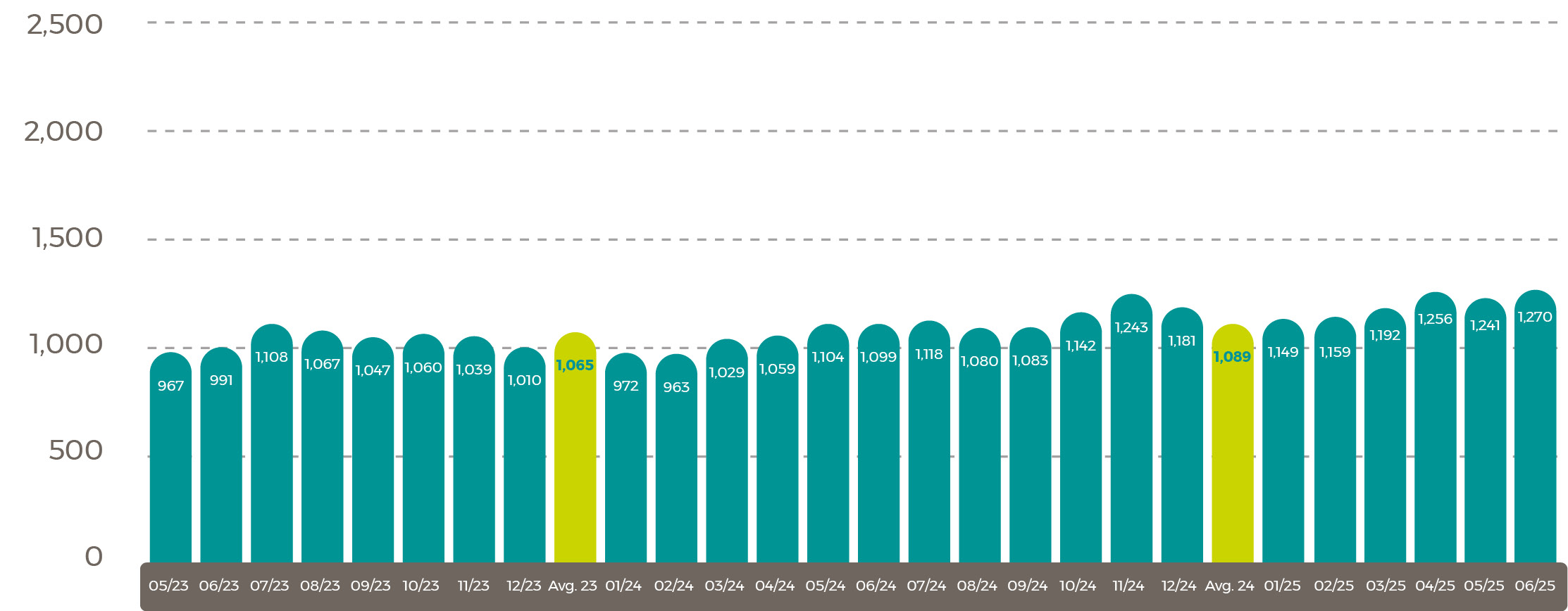 Average world rapeseed oil price in US$/tonne July 25