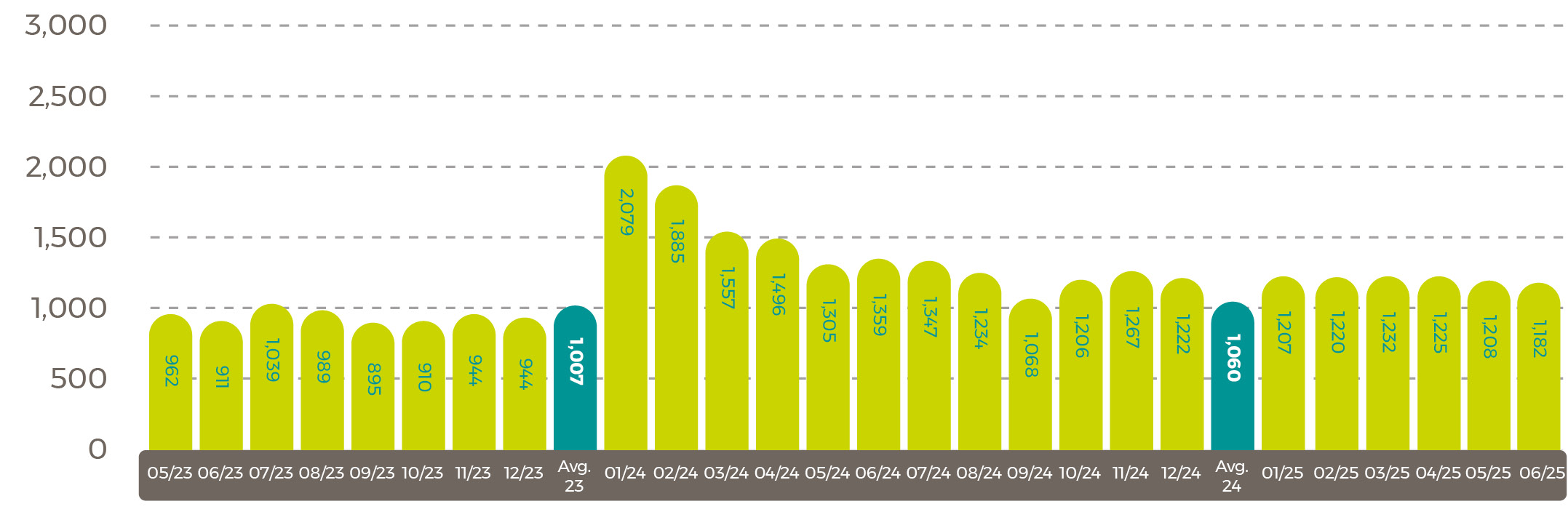  Average world sunflower oil prices in US$/tonne July 25