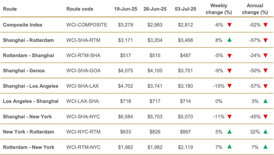 Shipping Table July 25