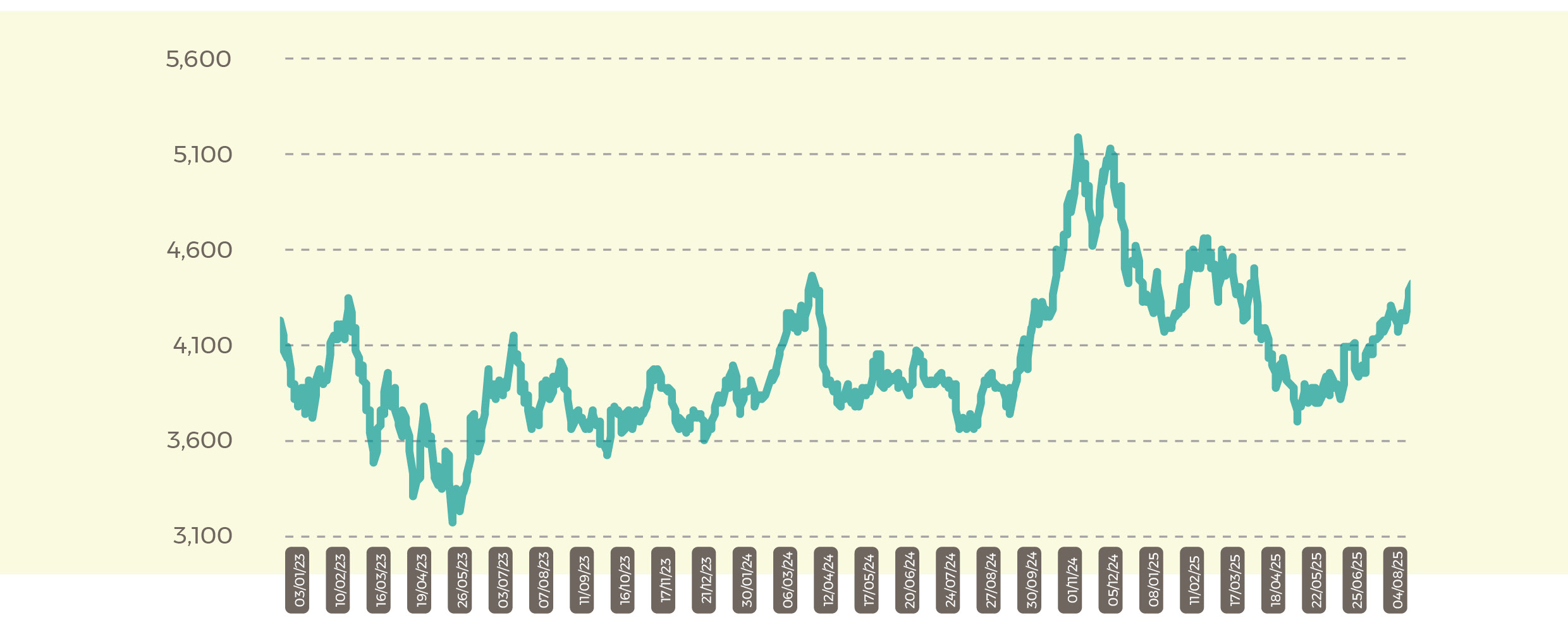 Malaysia CPO Settlement Price RM Aug 25