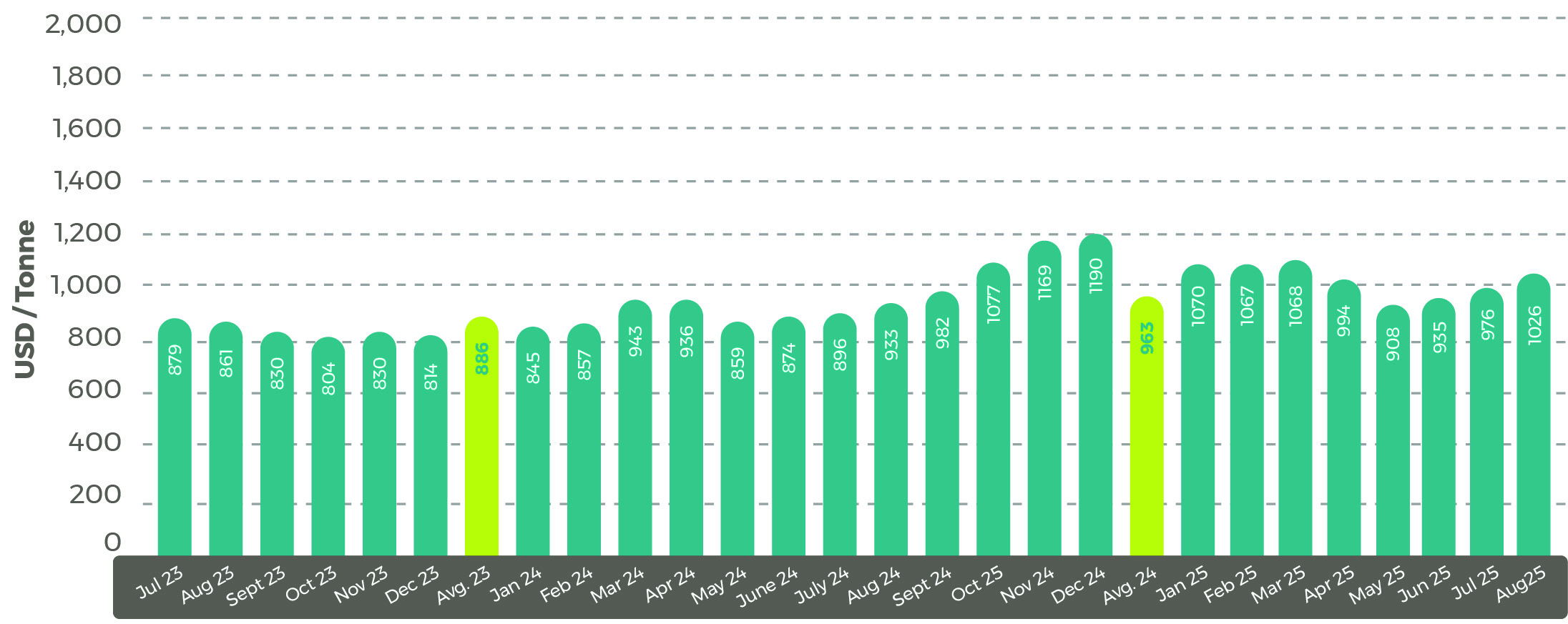 Average World Bank August 2025 palm oil price Sept 25