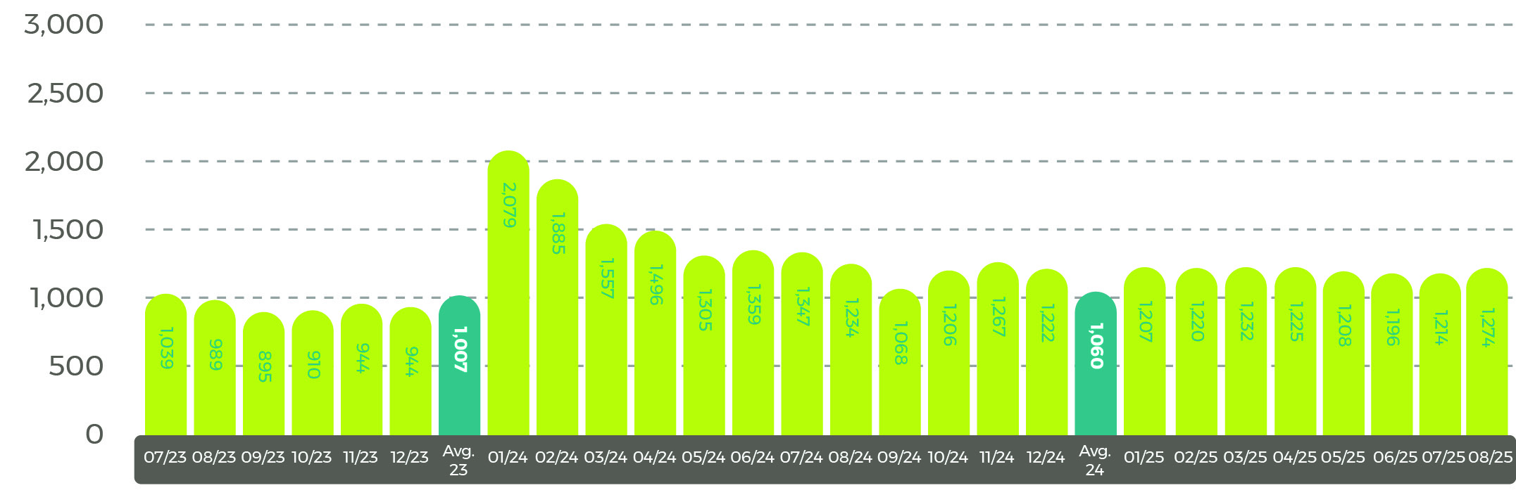  Average world sunflower oil prices in US$/tonne Sept 25