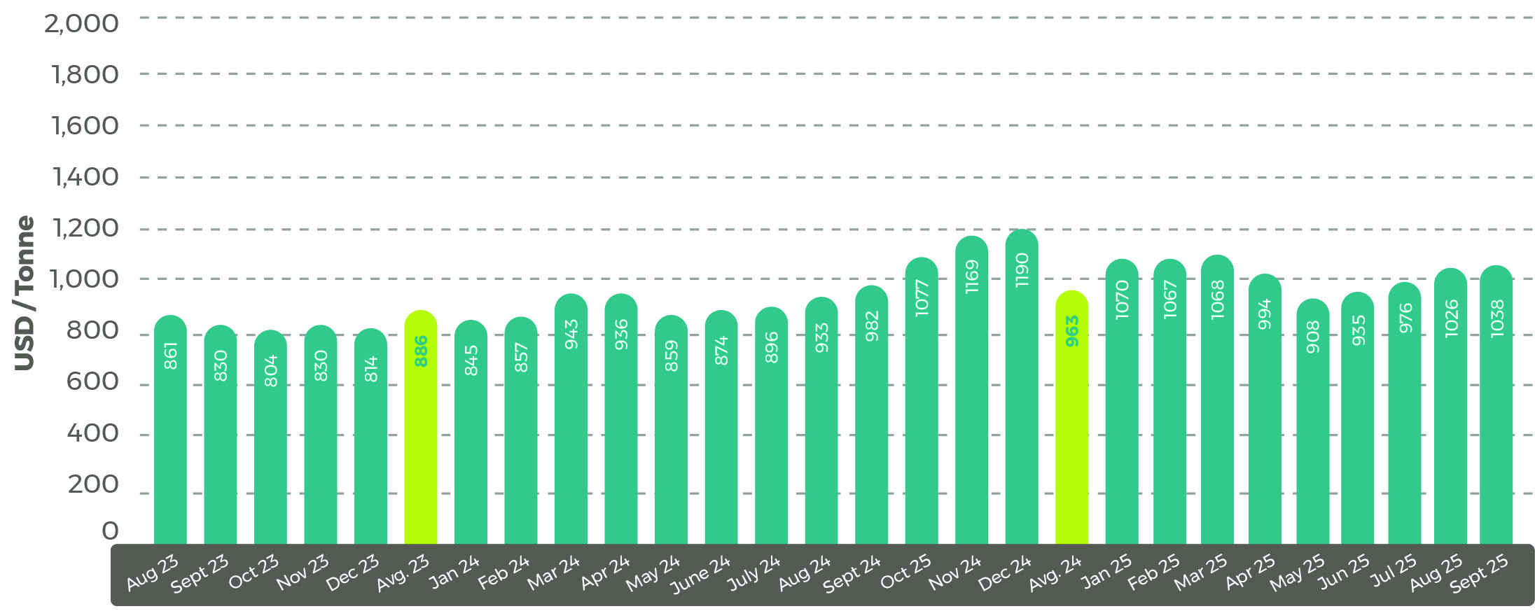 Average World Bank September 2025 palm oil price Oct 25