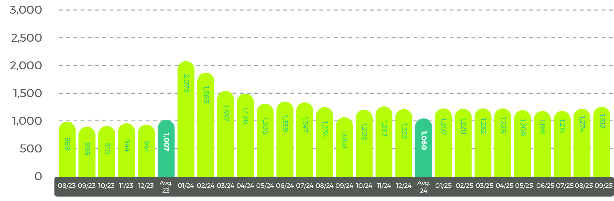  Average world sunflower oil prices in US$/tonne Oct 25