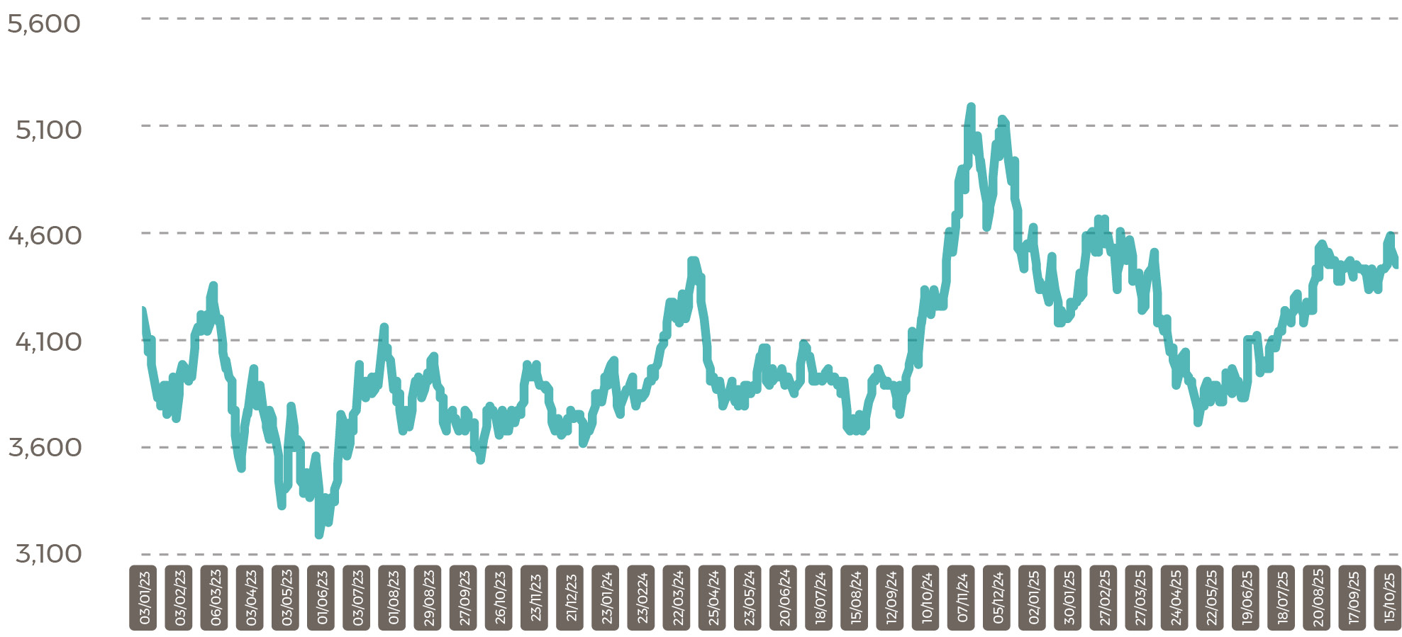 Malaysia CPO Settlement Price RM 1525