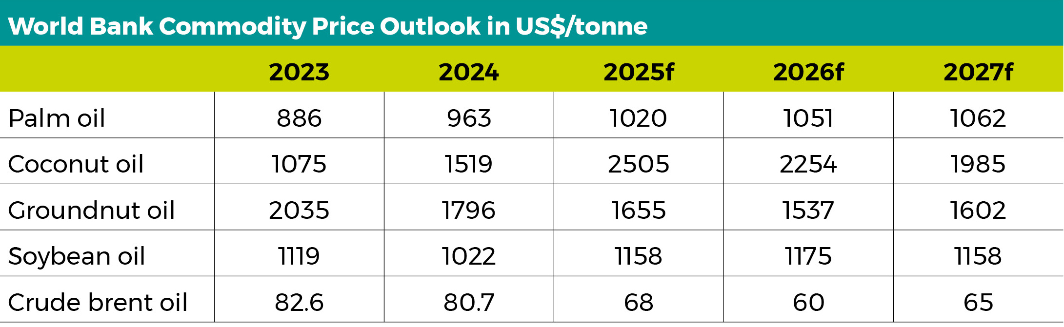 World Bank Commodity Price Outlook in US$/tonne Nov 25