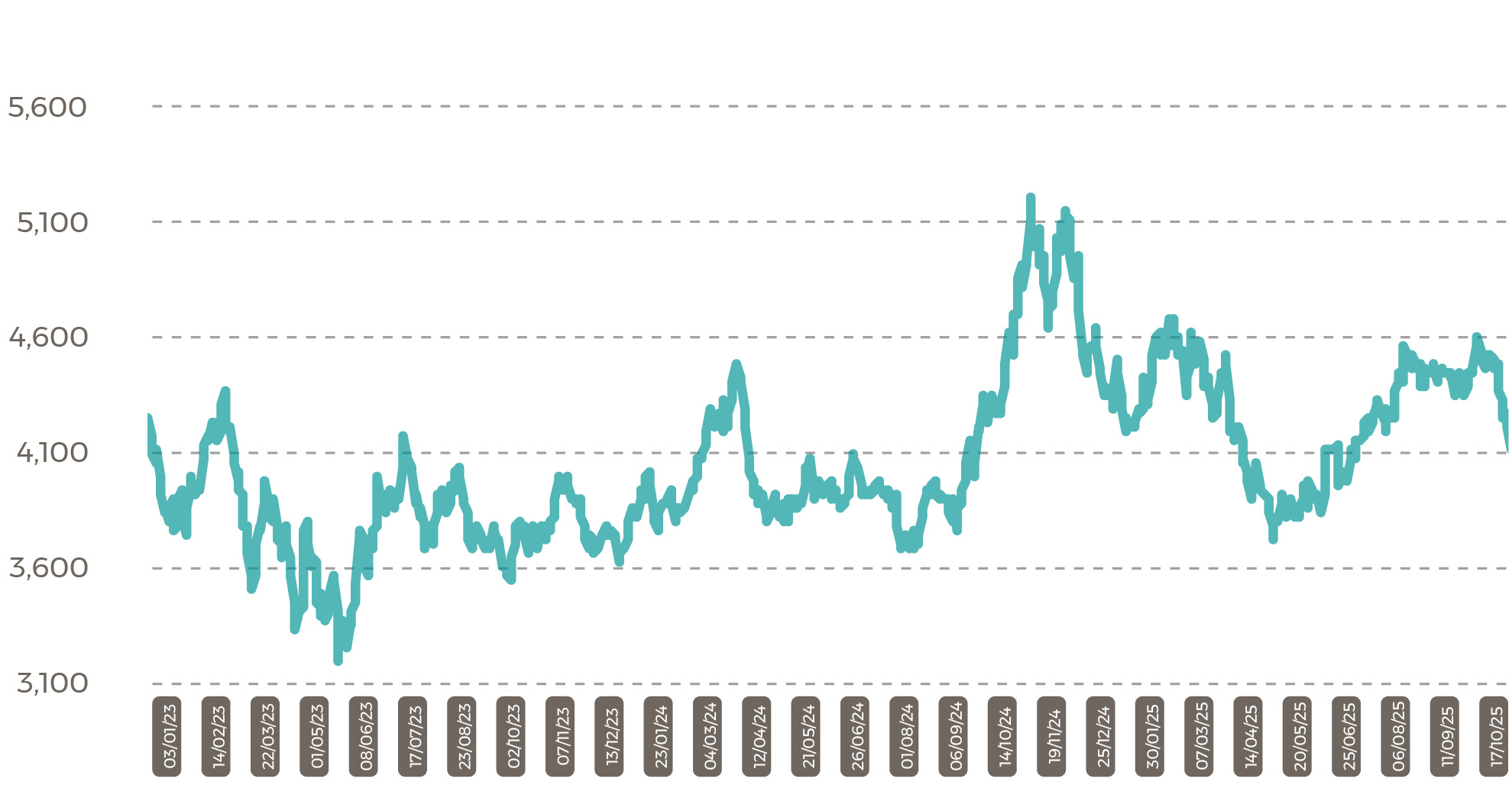 Malaysia CPO Settlement Price RM Nov 25