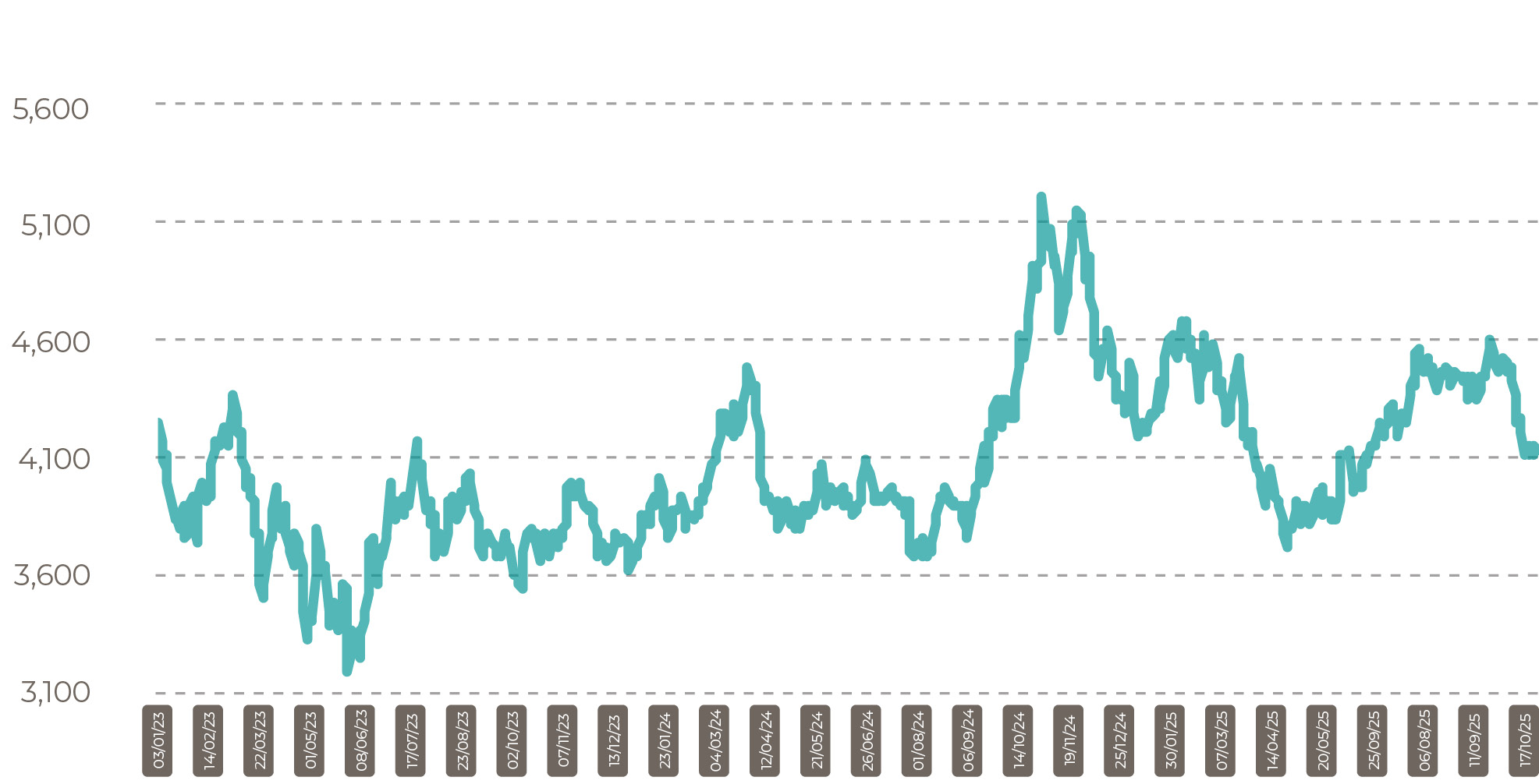 Malaysia palm prices CPO Settlement Price RM Update Nov 25