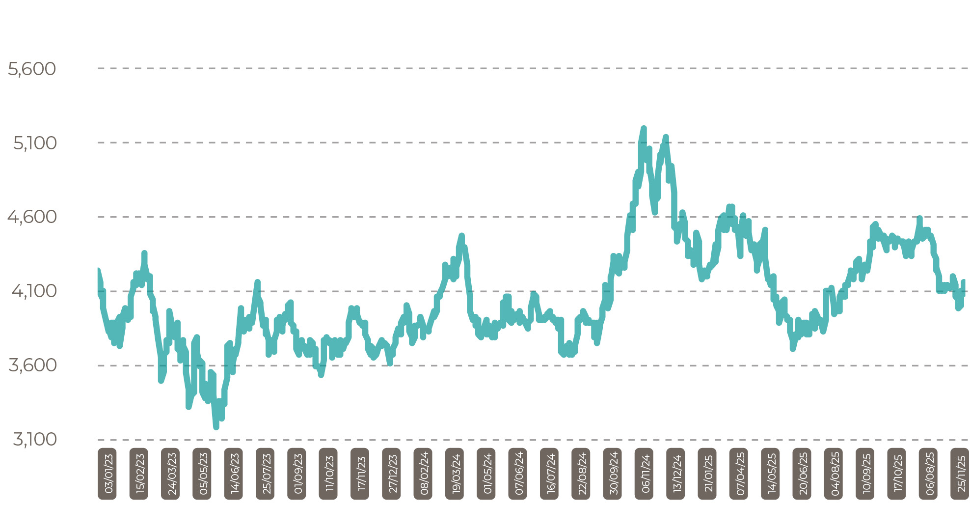 Malaysia CPO Settlement Price RM Dec 25