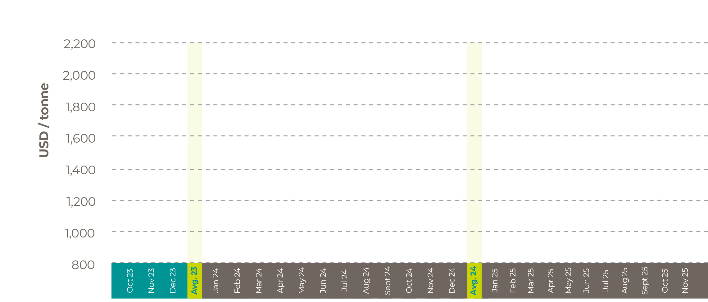 Average world soybean oil prices in US$/tonne Dec 25