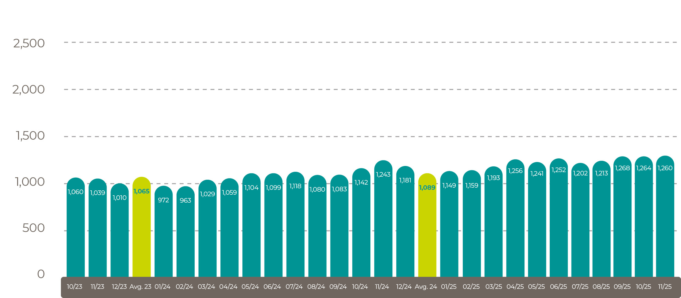 Average world rapeseed oil price in US$/tonne Dec 25