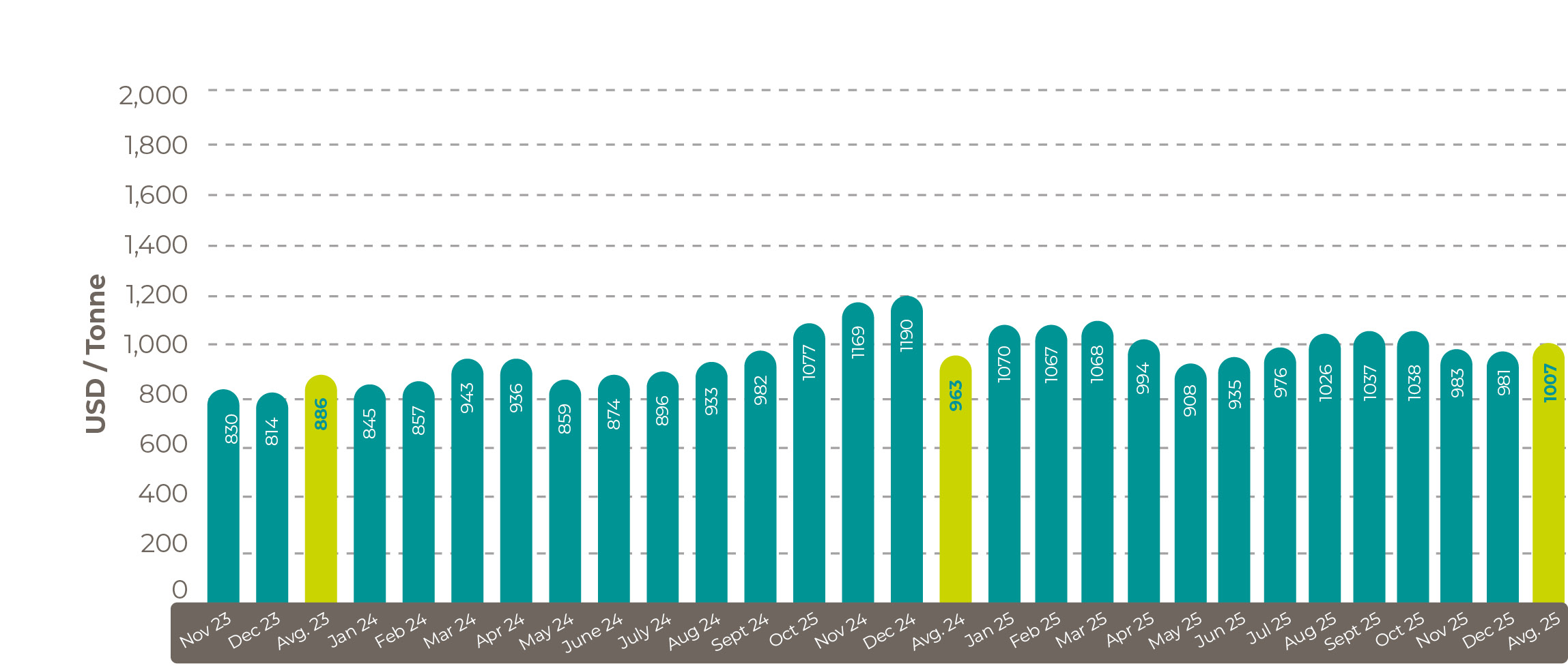 Average World Bank December 2025 palm oil price Jan 26