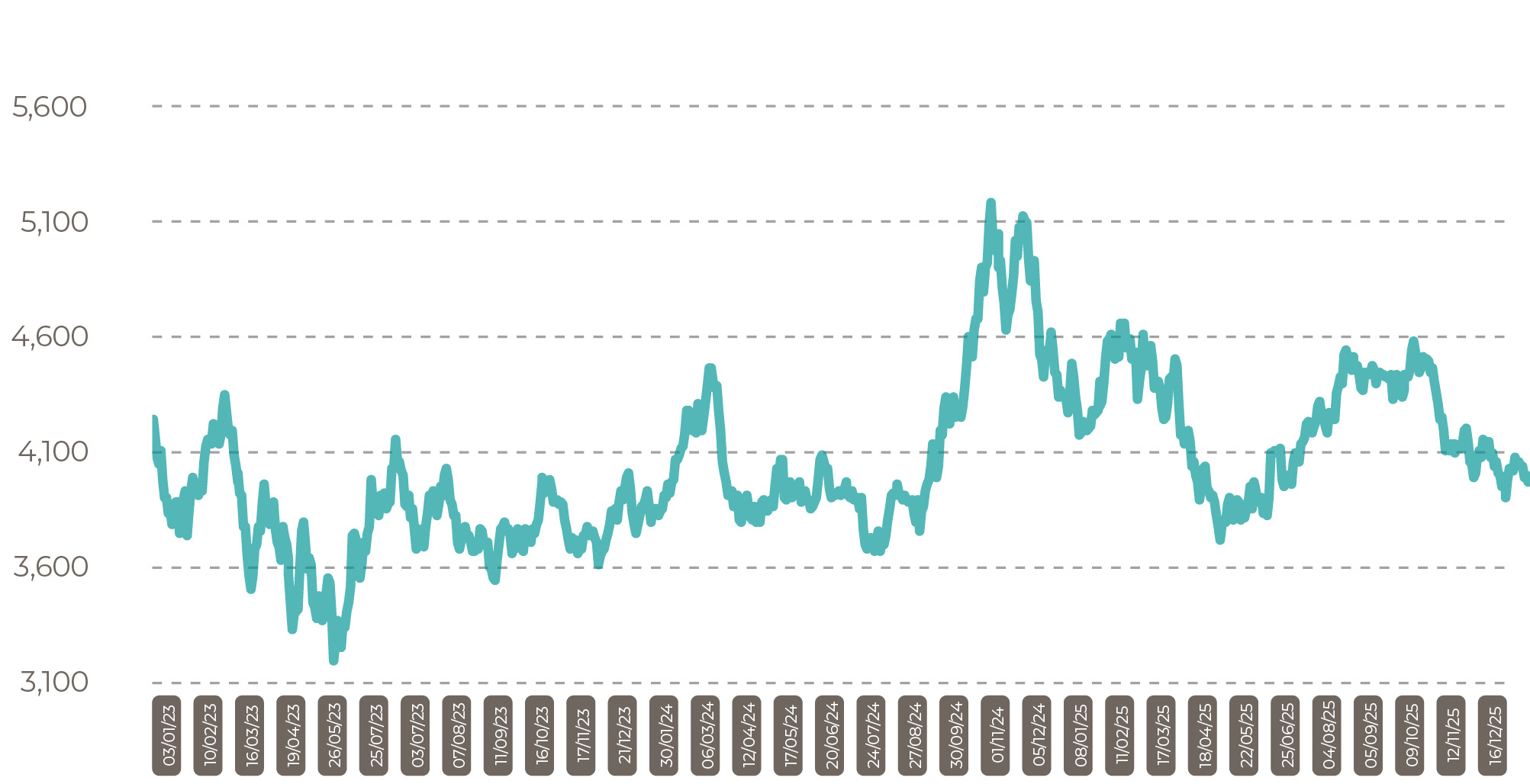 Malaysia CPO Settlement Price RM Jan 26