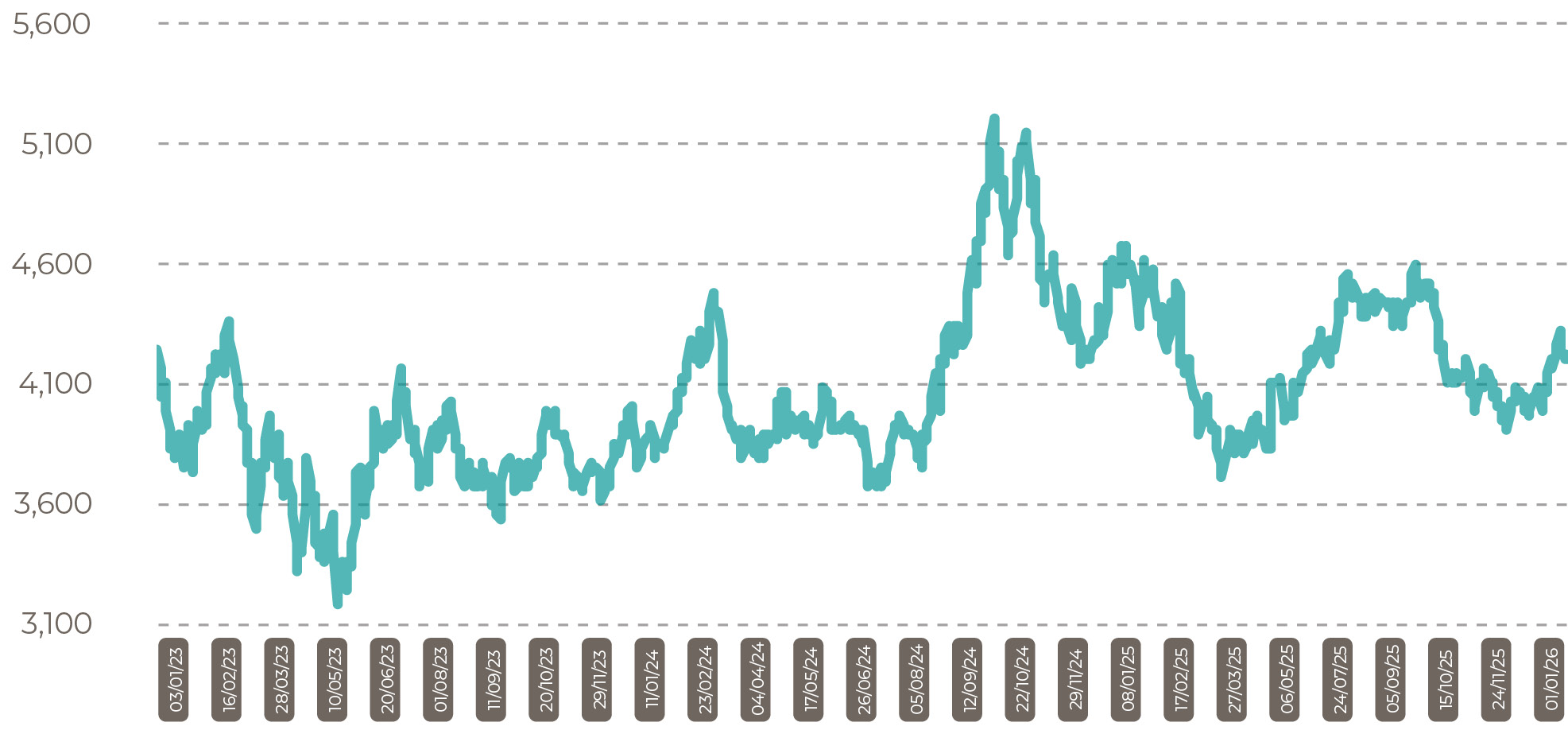 Malaysia CPO Settlement Price RM Jan 26