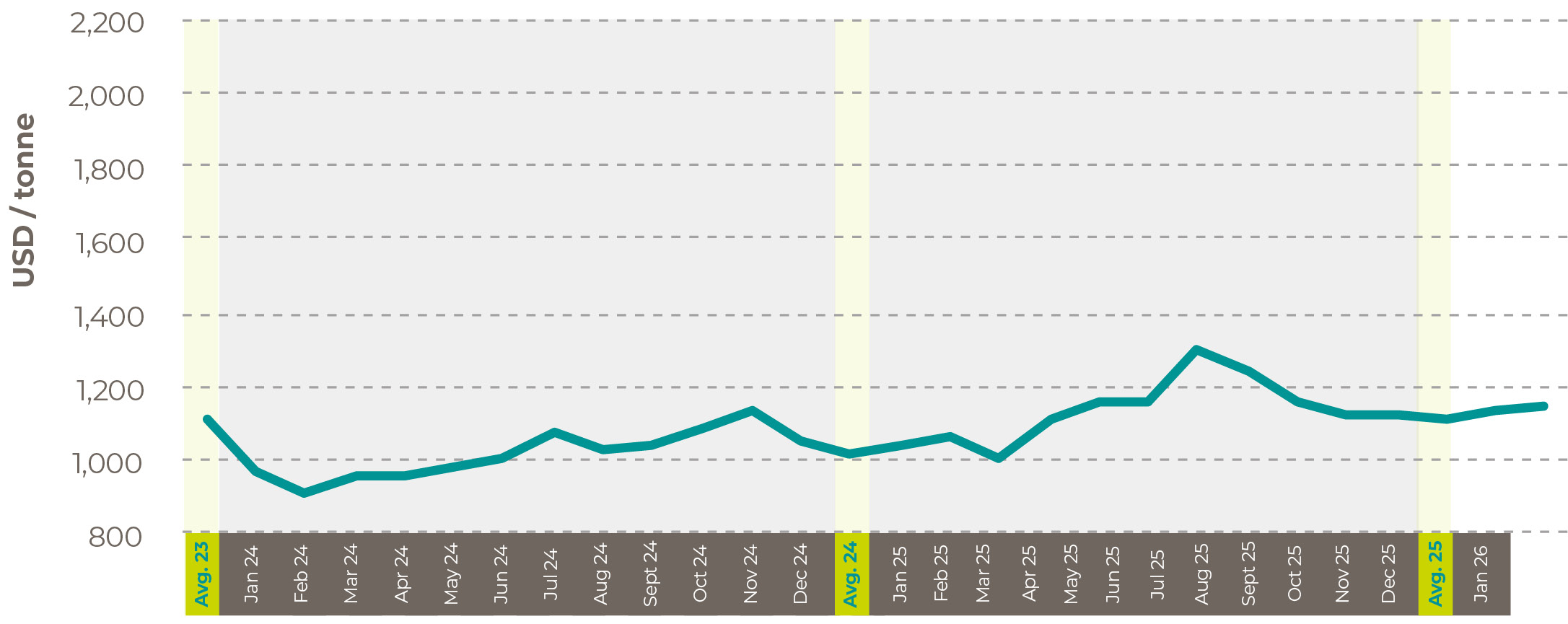  Average world soybean oil prices in US$/tonne Feb 26