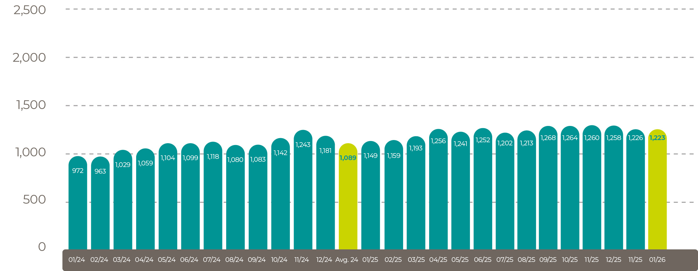 Average world rapeseed oil price in US$/tonne Feb26