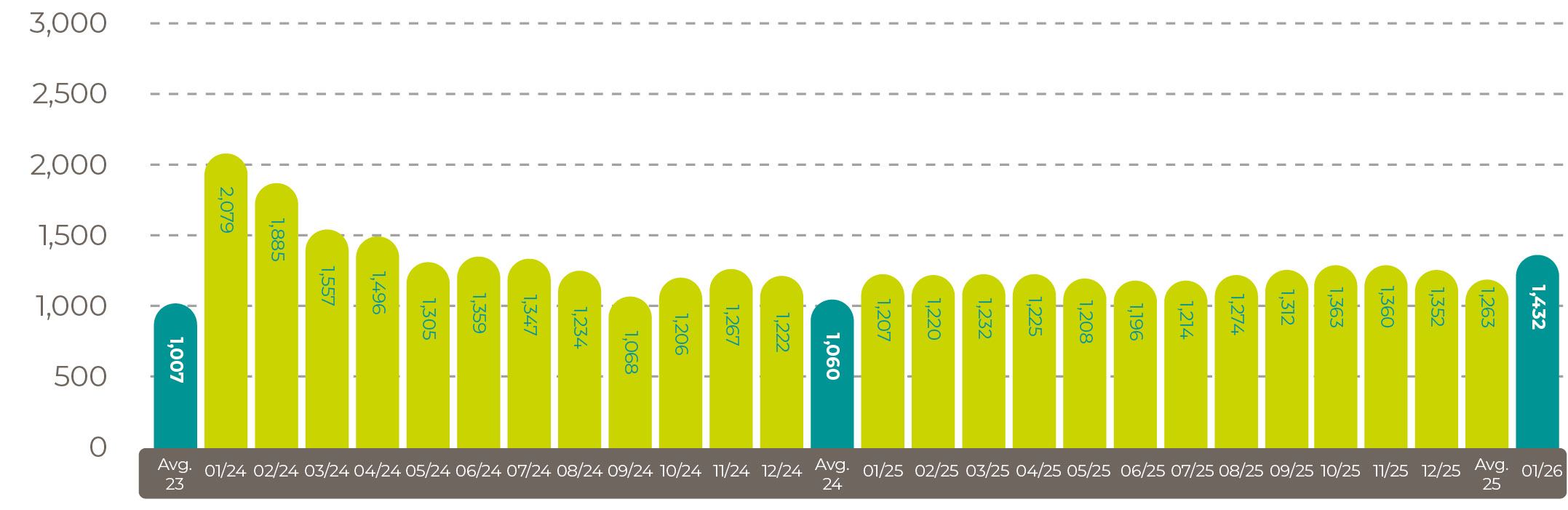  Average world sunflower oil prices in US$/tonne Feb26