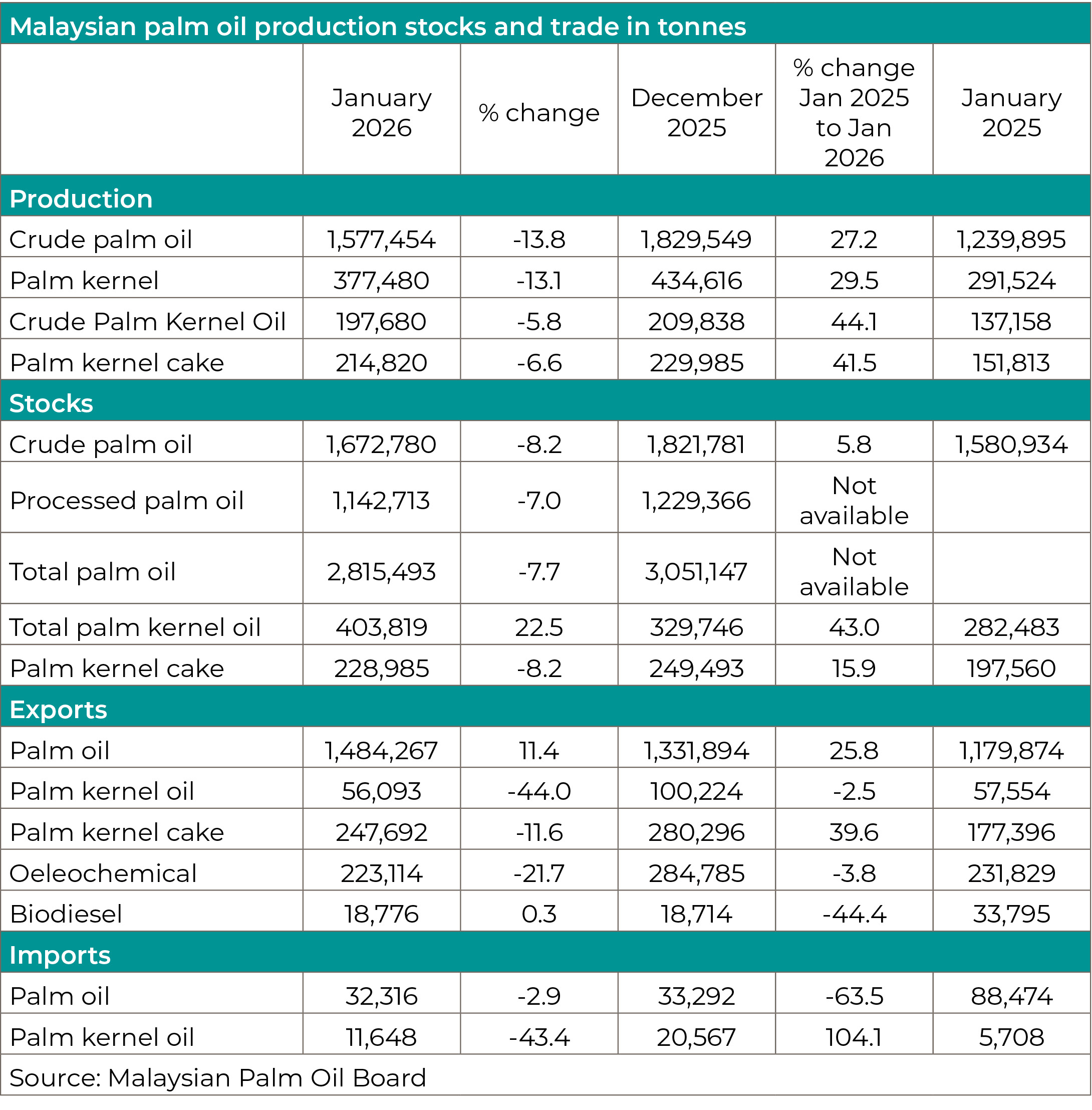 SUMMARY OF THE MALAYSIAN PALM OIL INDUSTRY 2025