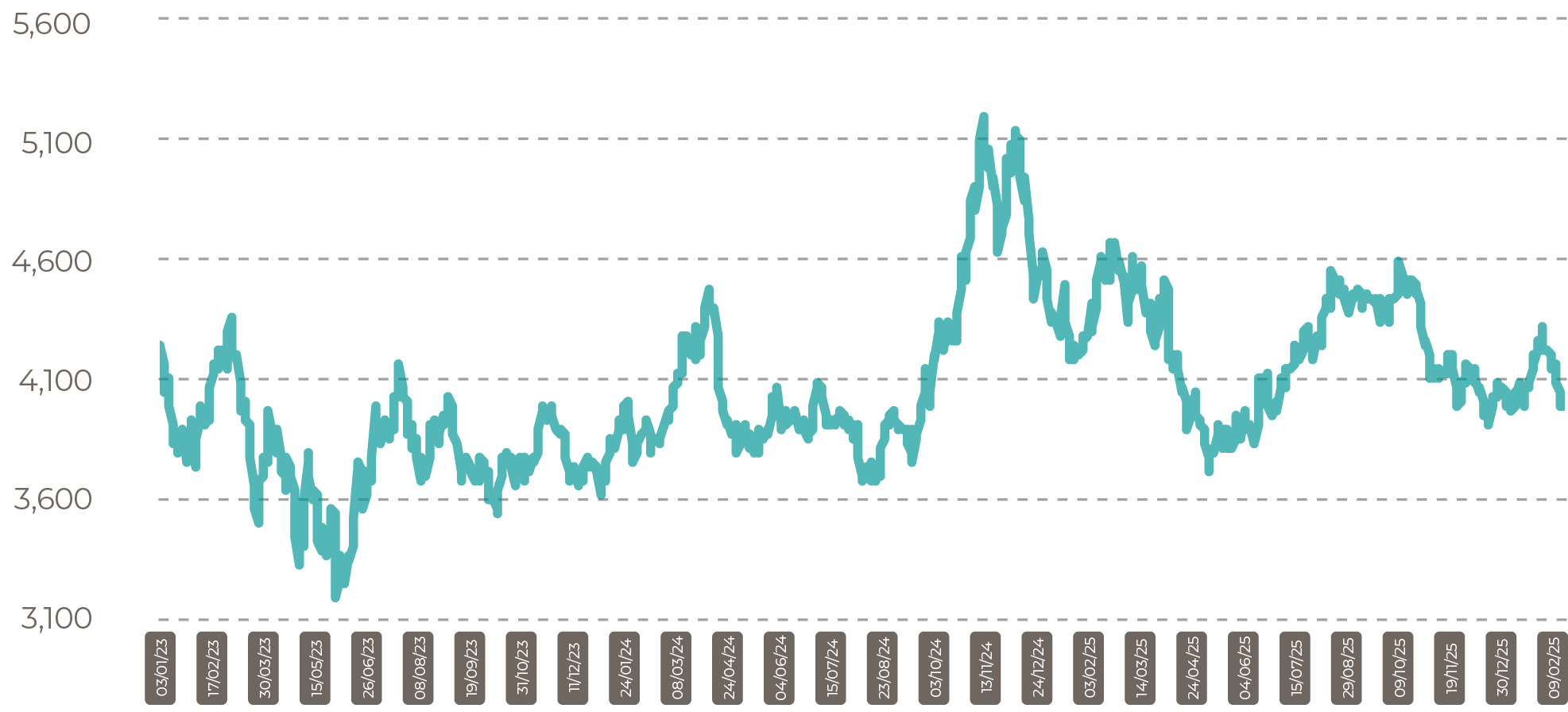 Malaysia CPO Settlement Price RM Feb 26