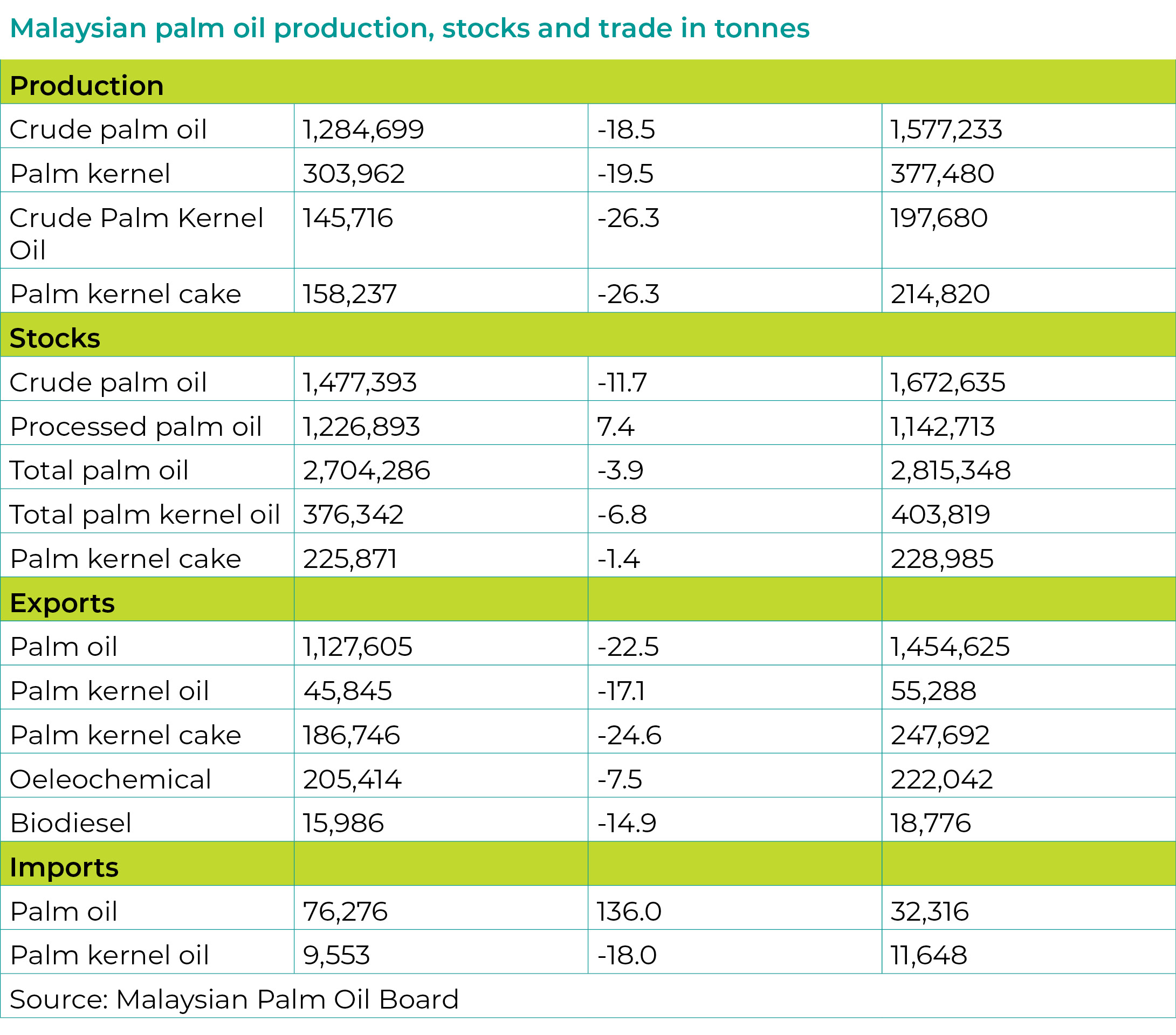 Malaysian palm oil production, stocks and trade in tonnes Mar 26