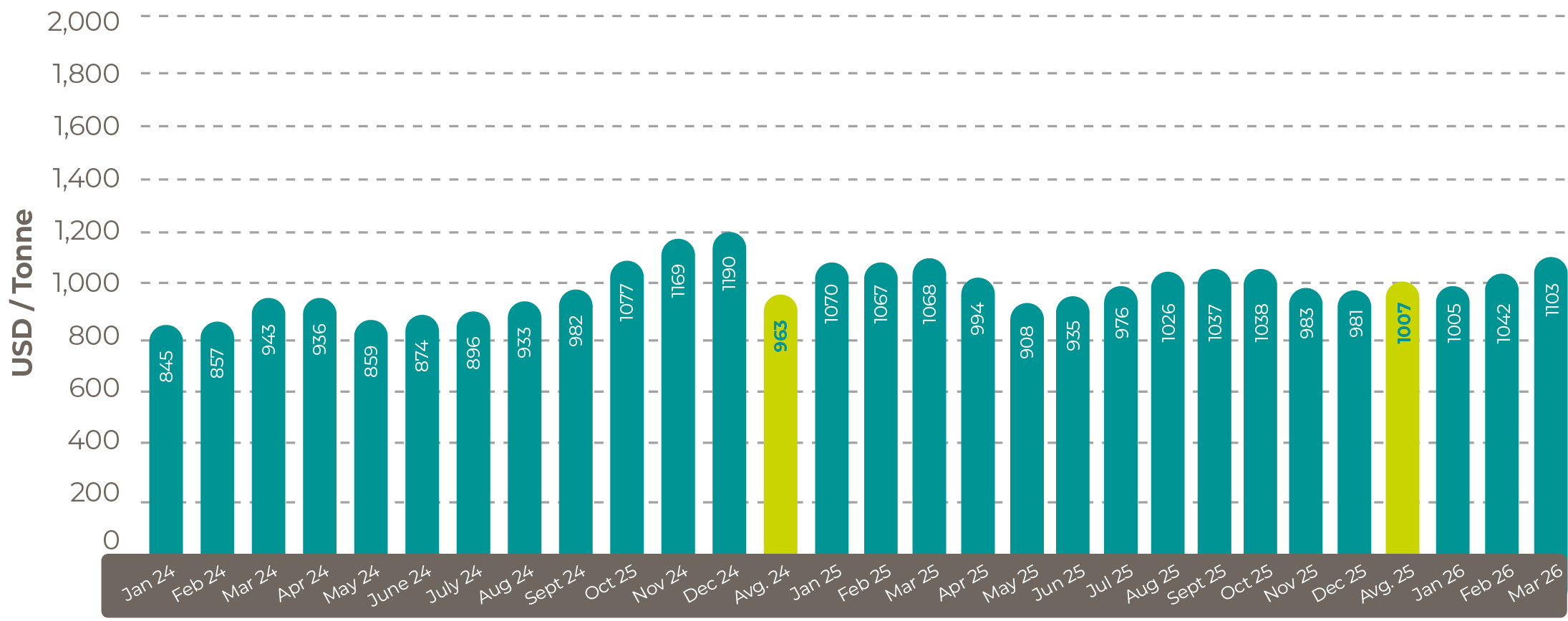 Average World Bank March 2026 palm oil price 2026