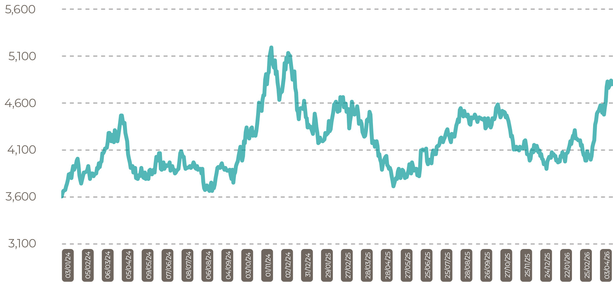 Malaysia CPO Settlement Price RM  April 2026