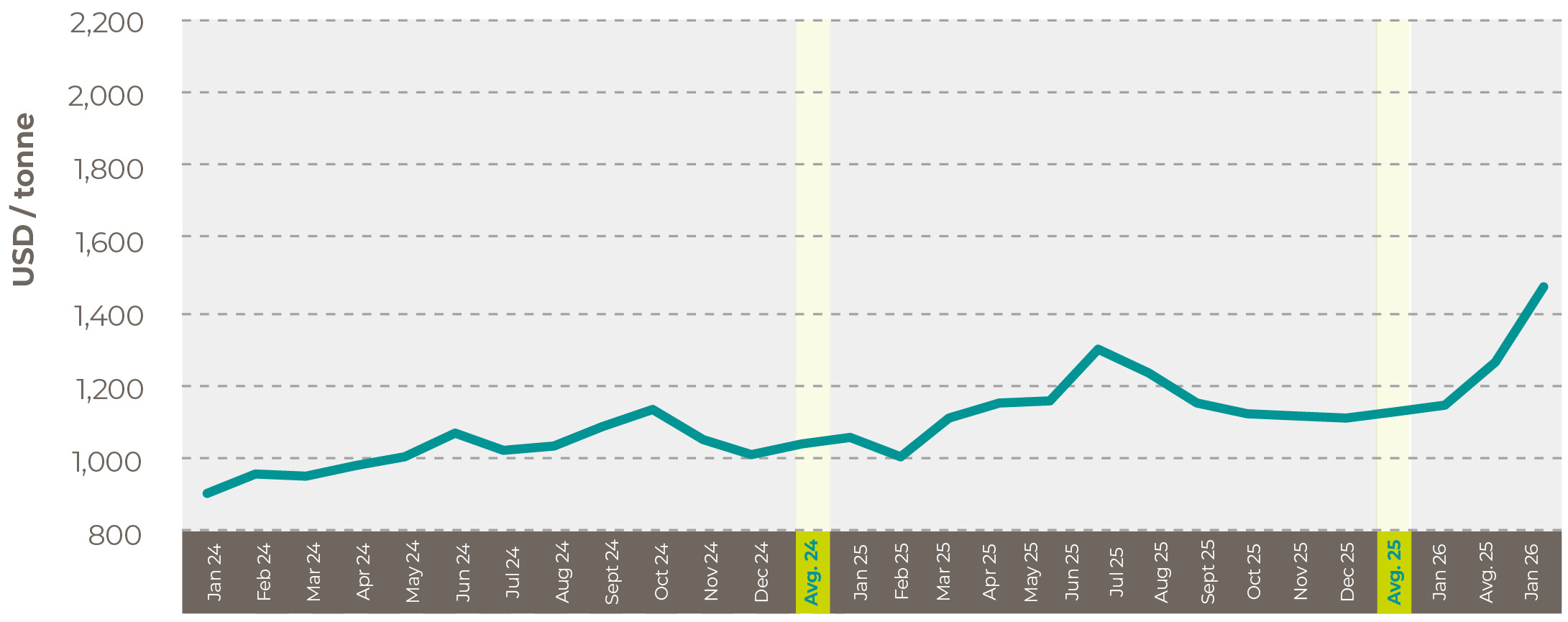  Average world soybean oil prices in US$/tonne april 2026