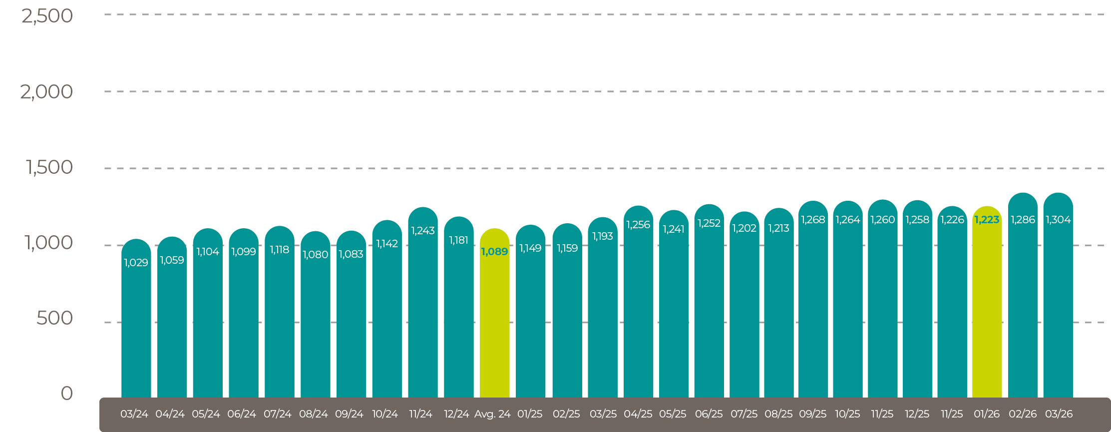 Average world rapeseed oil price in US$/tonne april 2026