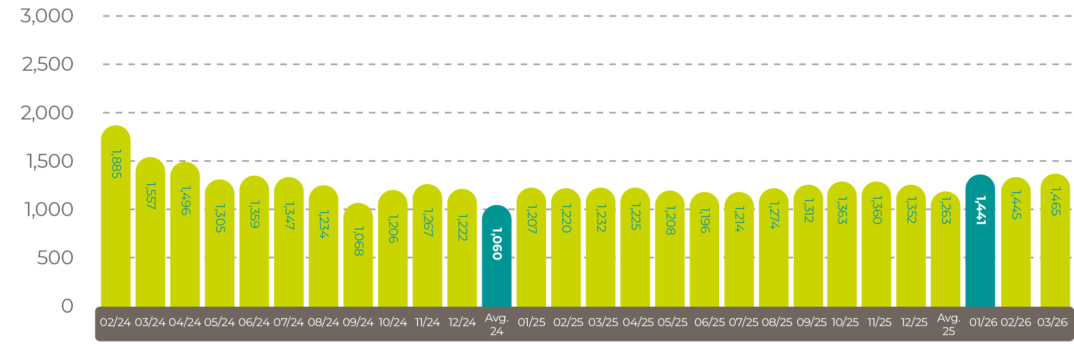  Average world sunflower oil prices in US$/tonne april 2026