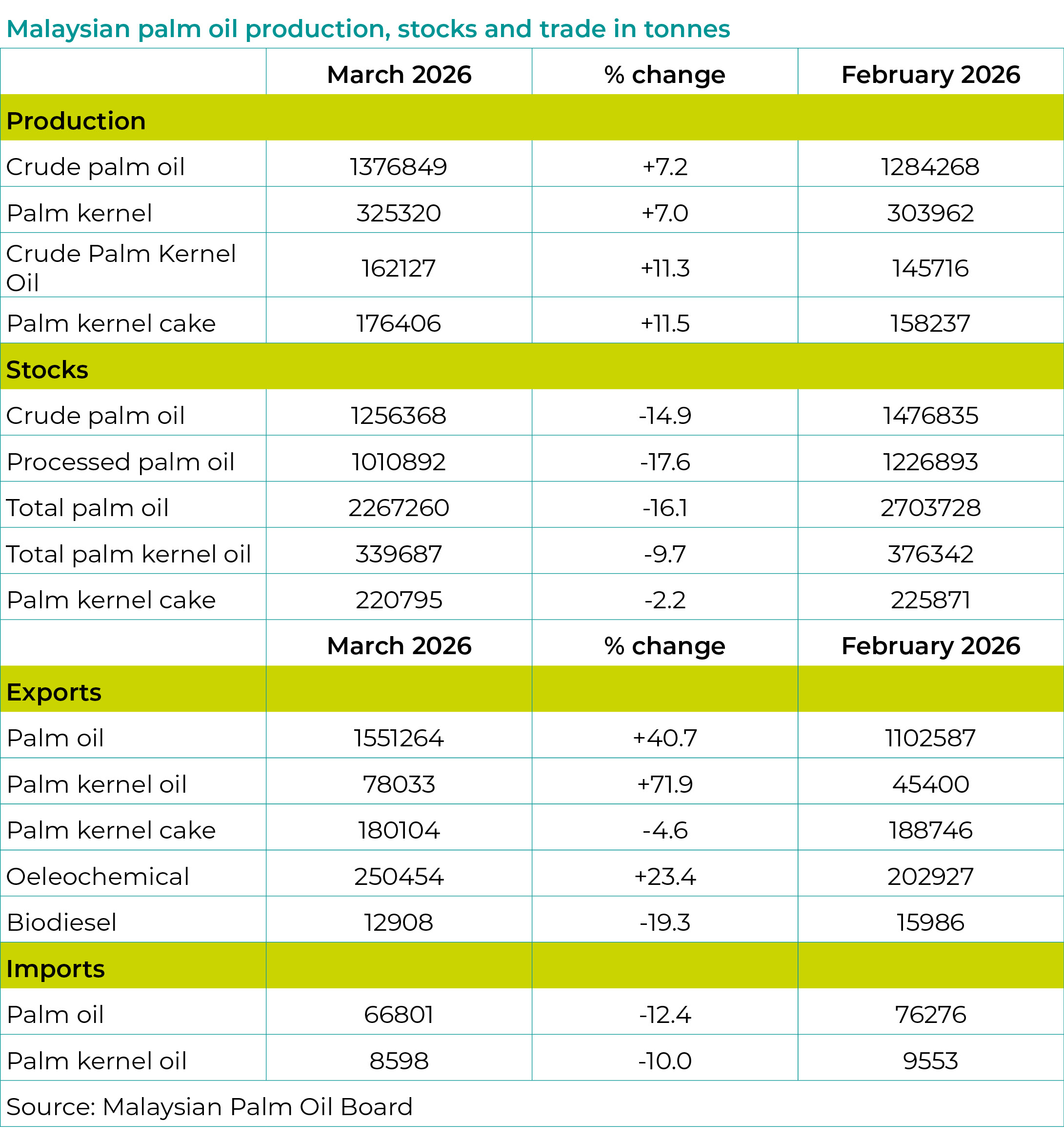 Malaysian palm oil production, stocks and trade in tonnes April 26