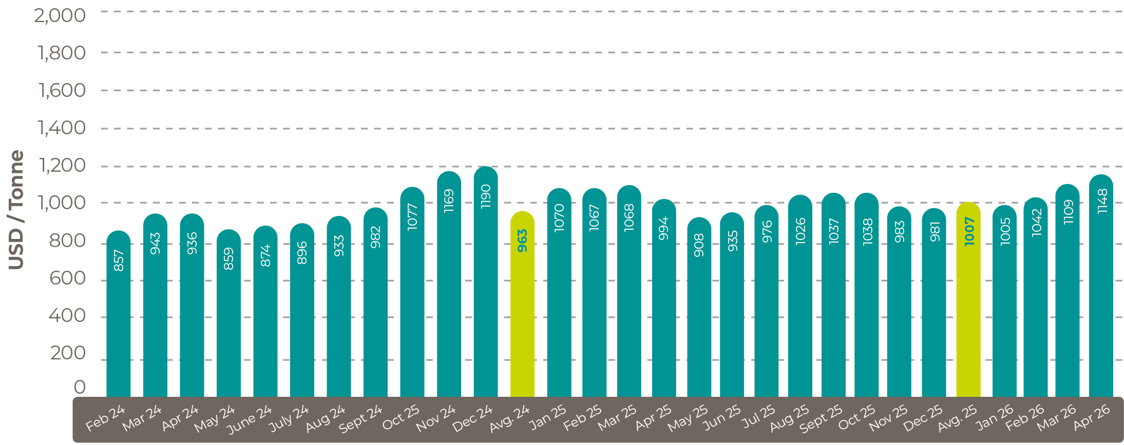 Average World Bank April 2026 palm oil price May 26
